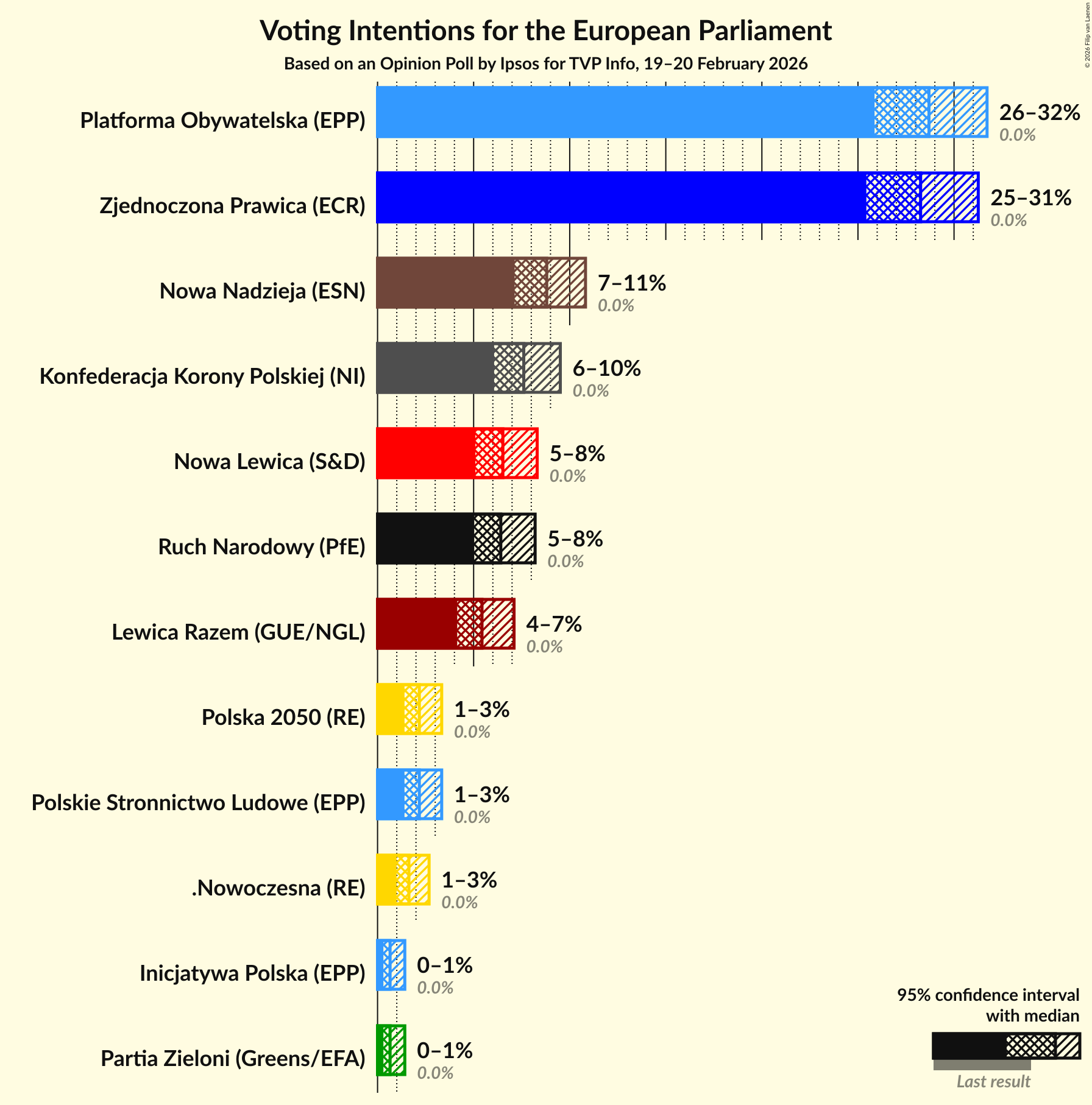 Graph with voting intentions not yet produced