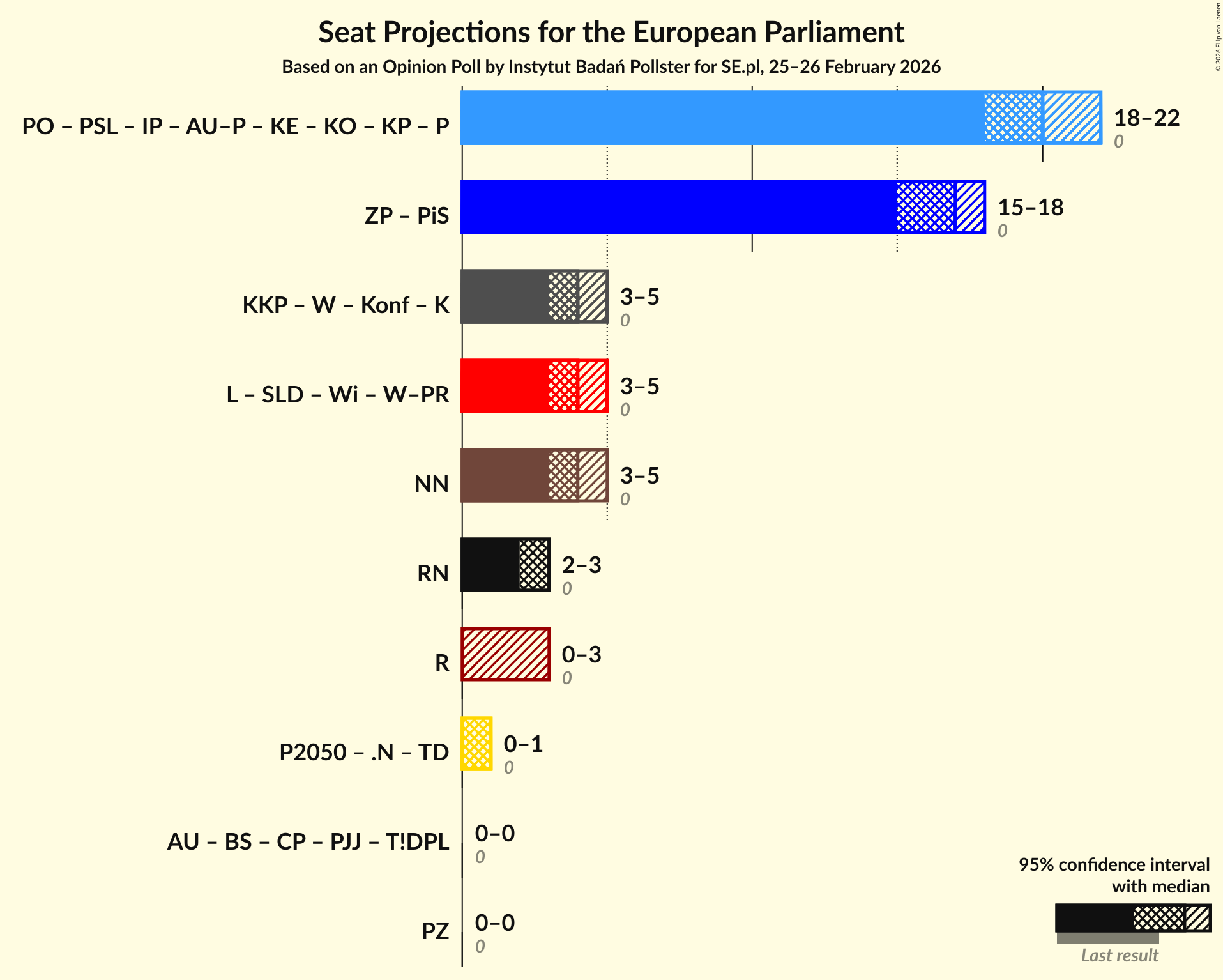 Graph with coalitions seats not yet produced
