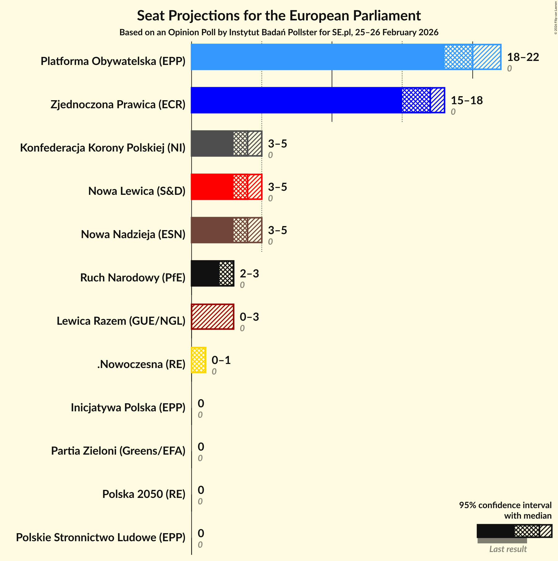 Graph with seats not yet produced