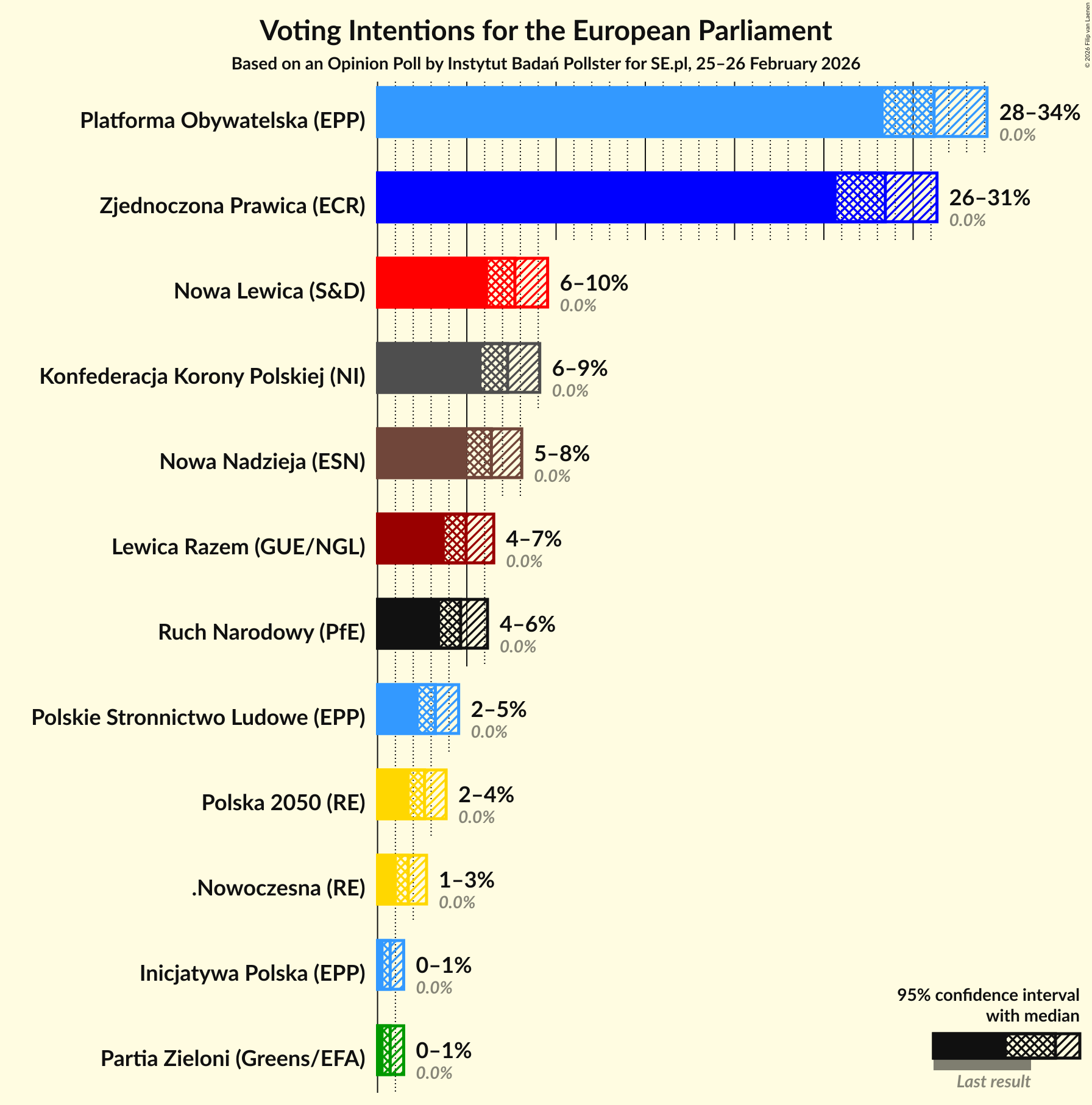 Graph with voting intentions not yet produced