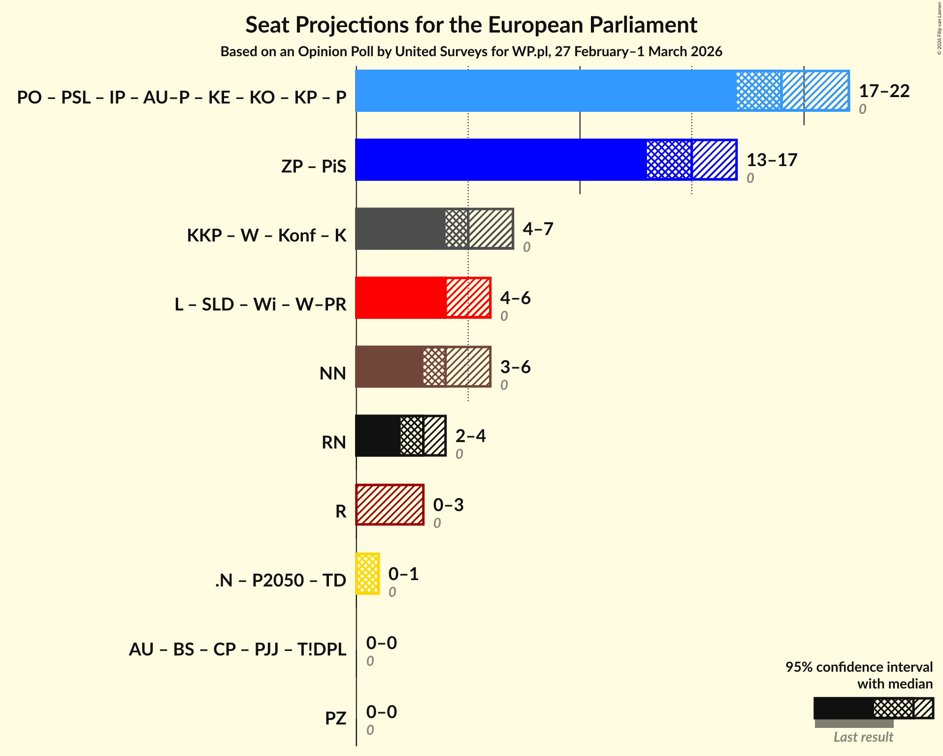 Graph with coalitions seats not yet produced