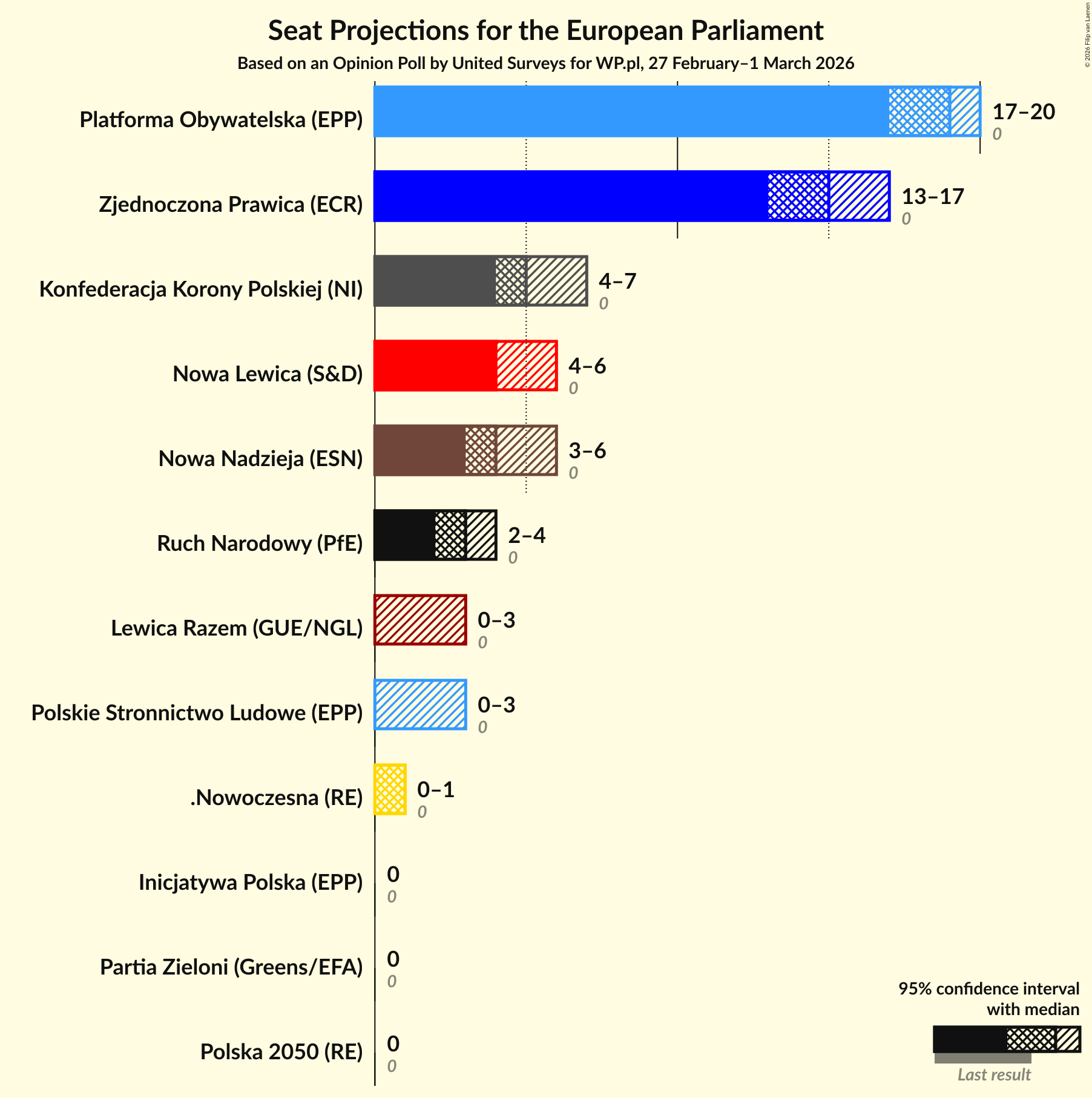 Graph with seats not yet produced