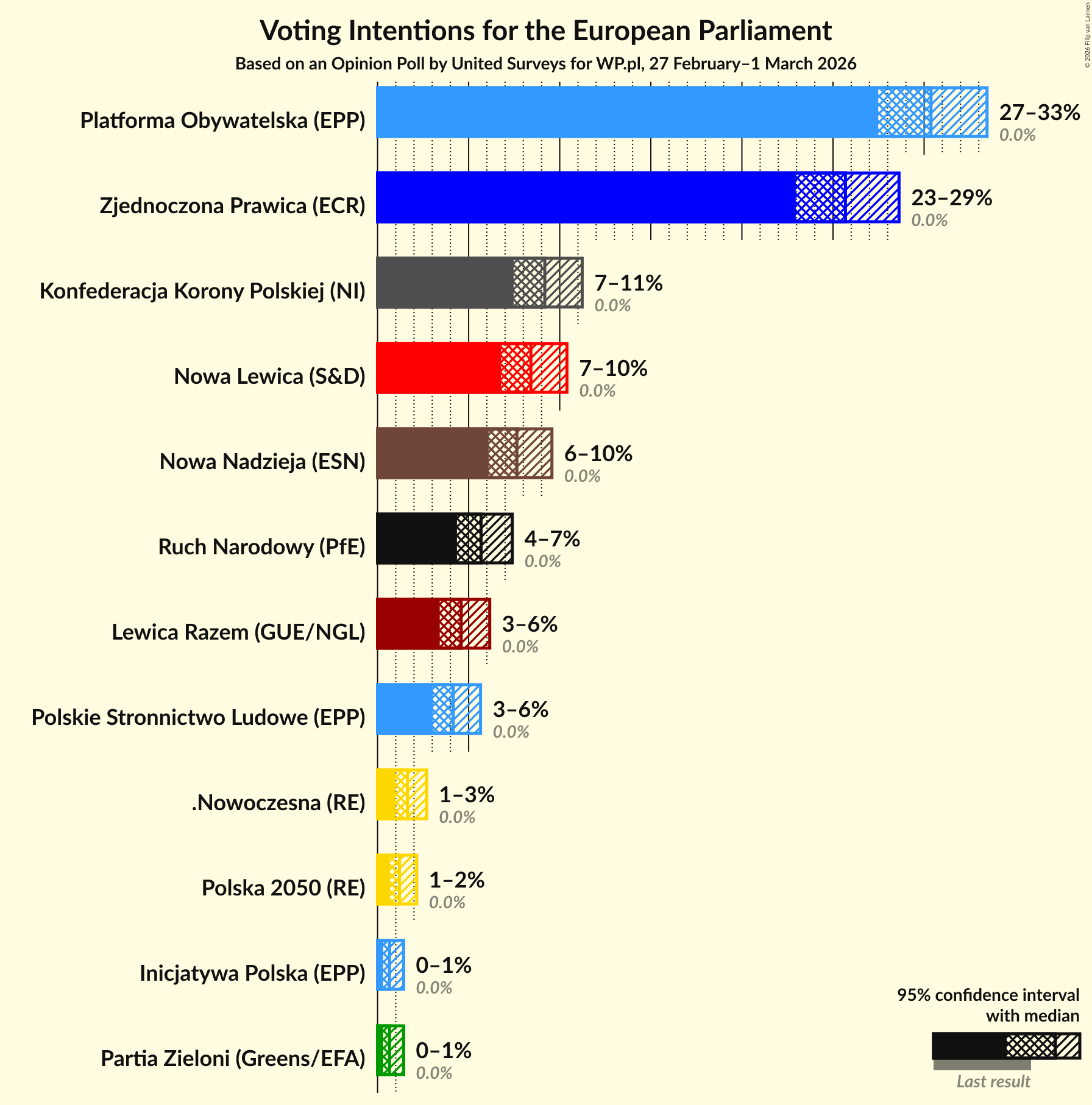 Graph with voting intentions not yet produced