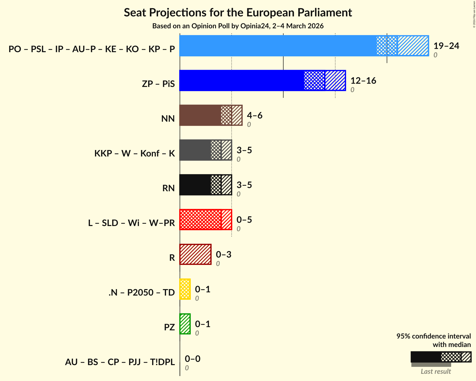 Graph with coalitions seats not yet produced