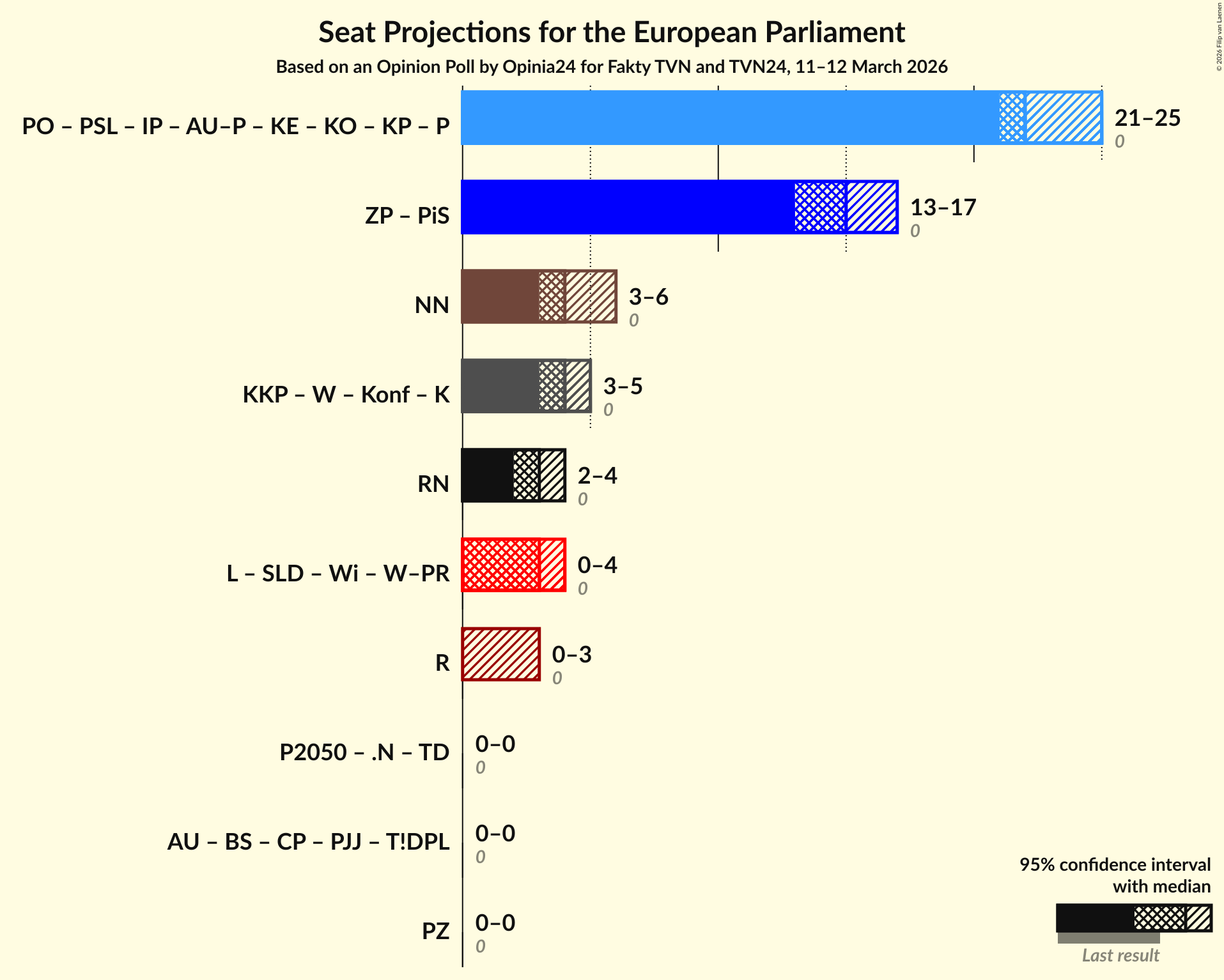 Graph with coalitions seats not yet produced