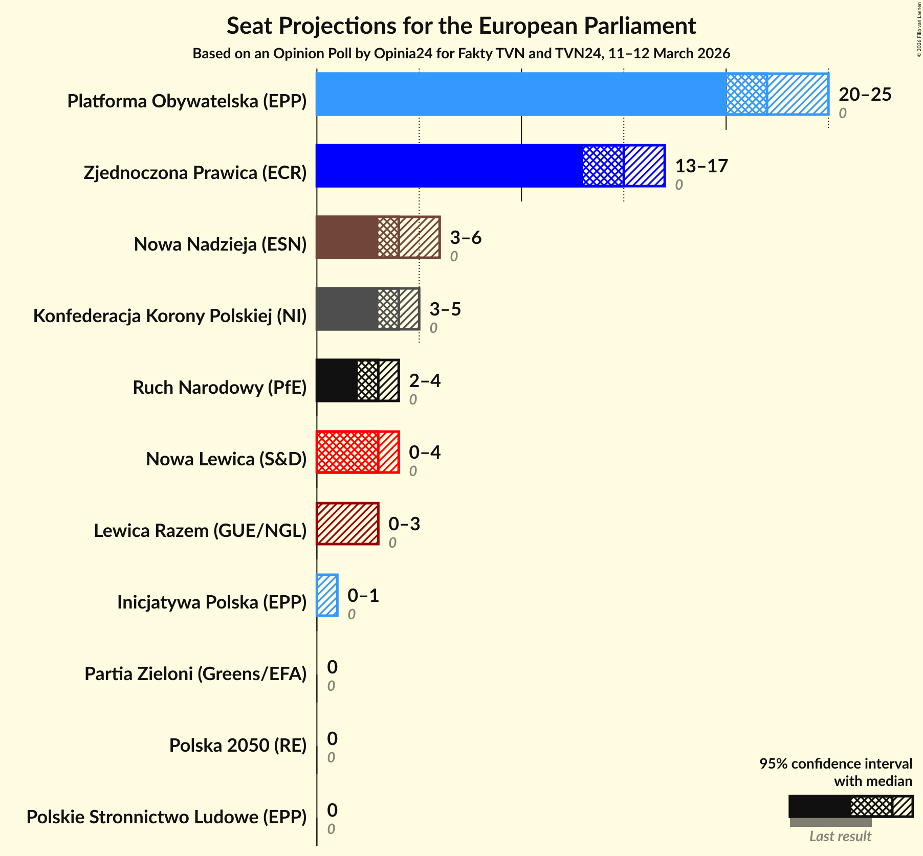 Graph with seats not yet produced