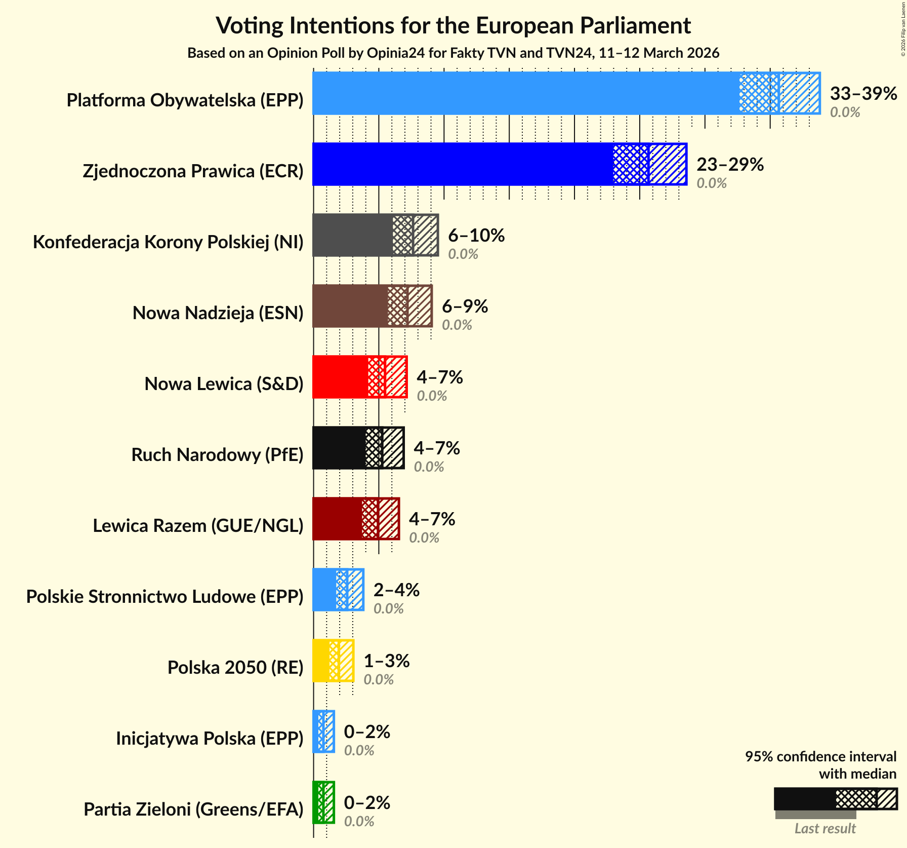 Graph with voting intentions not yet produced