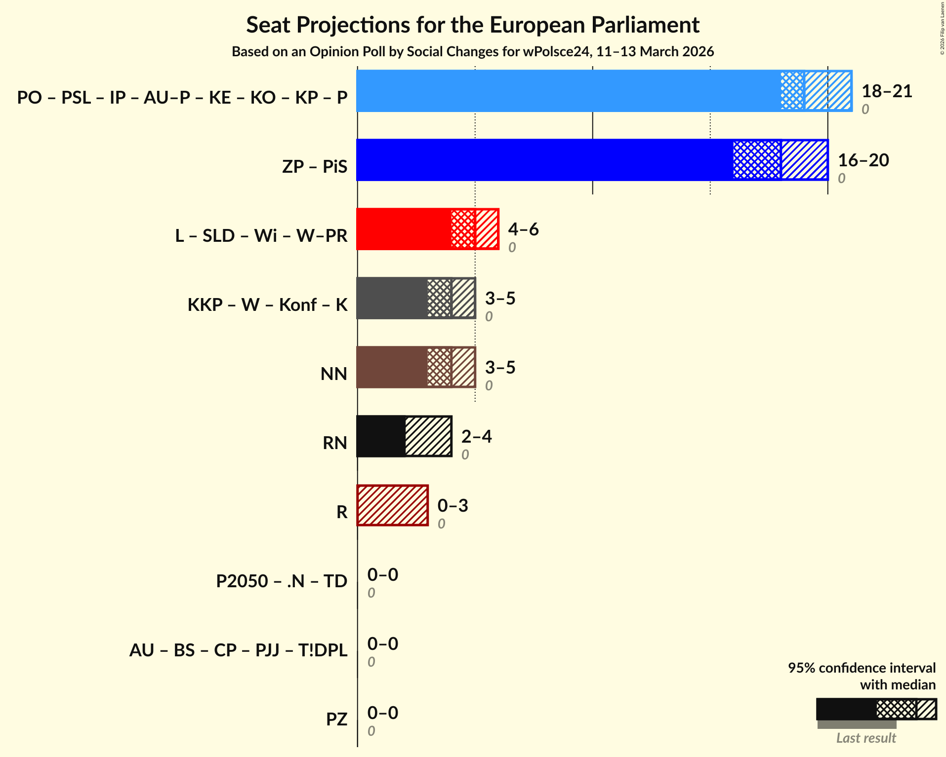 Graph with coalitions seats not yet produced