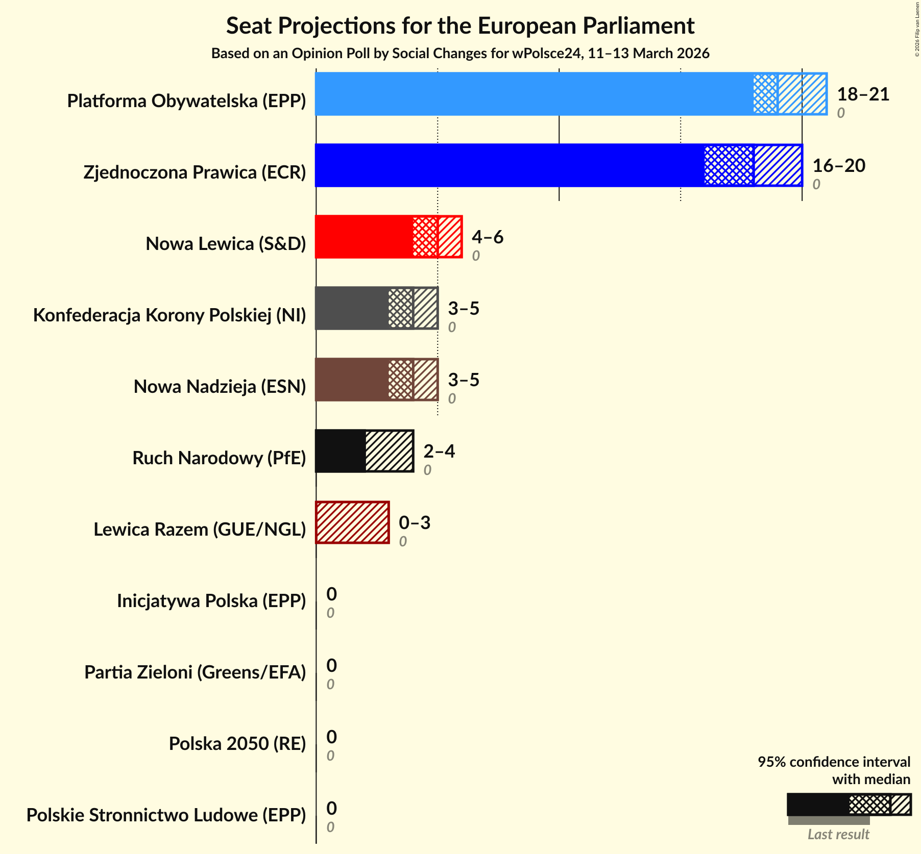 Graph with seats not yet produced
