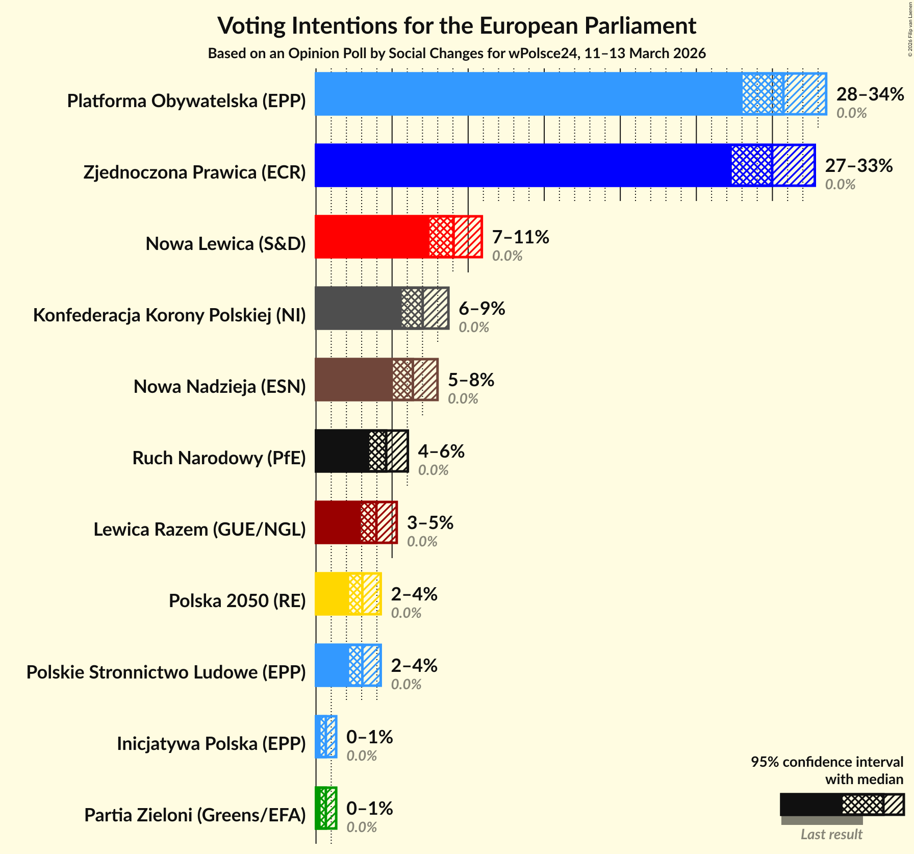 Graph with voting intentions not yet produced