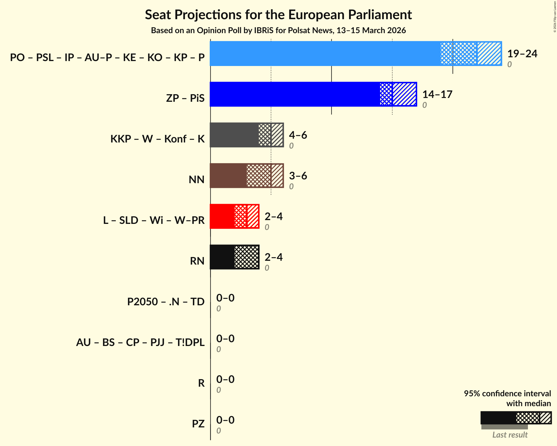 Graph with coalitions seats not yet produced