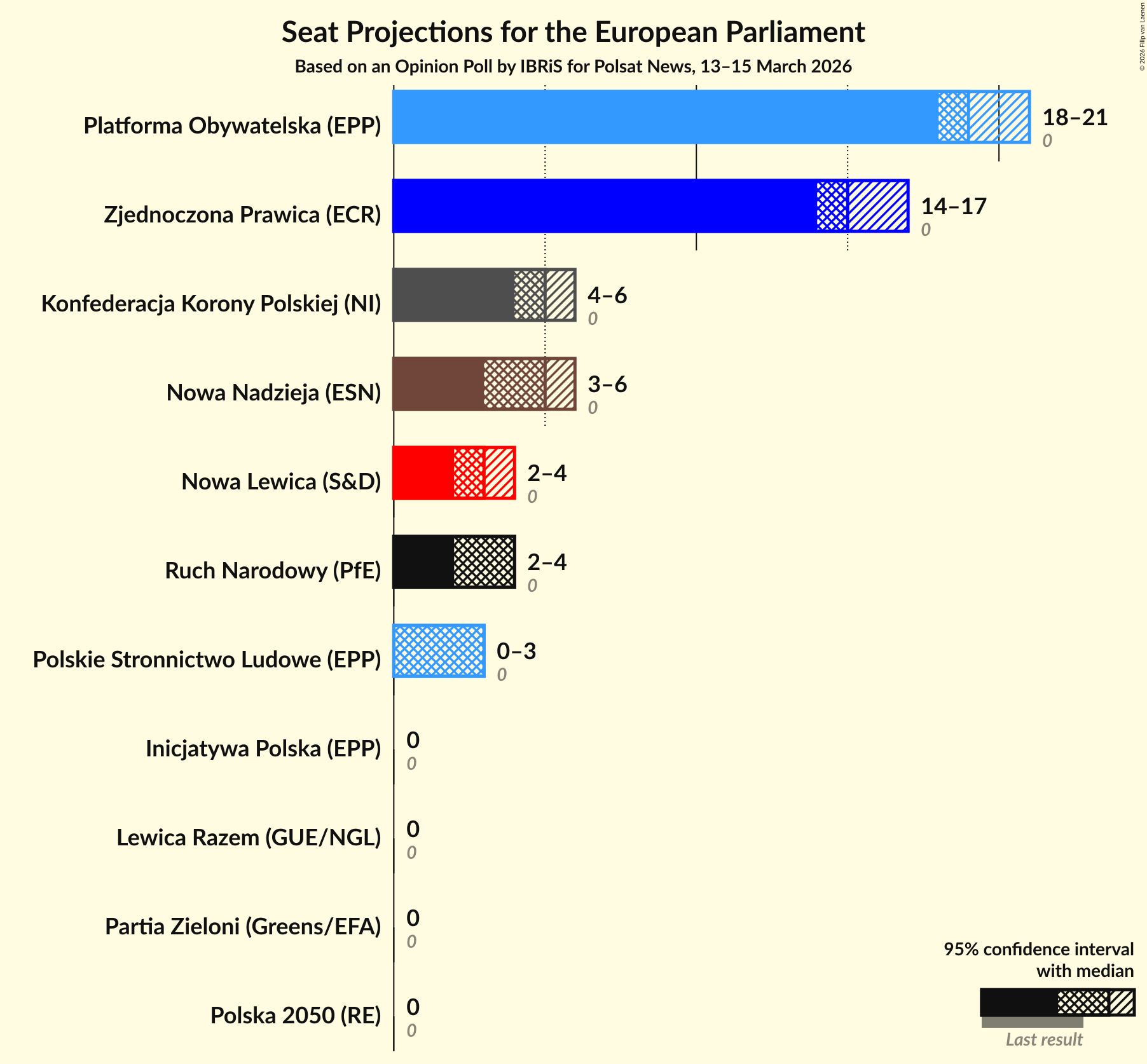 Graph with seats not yet produced