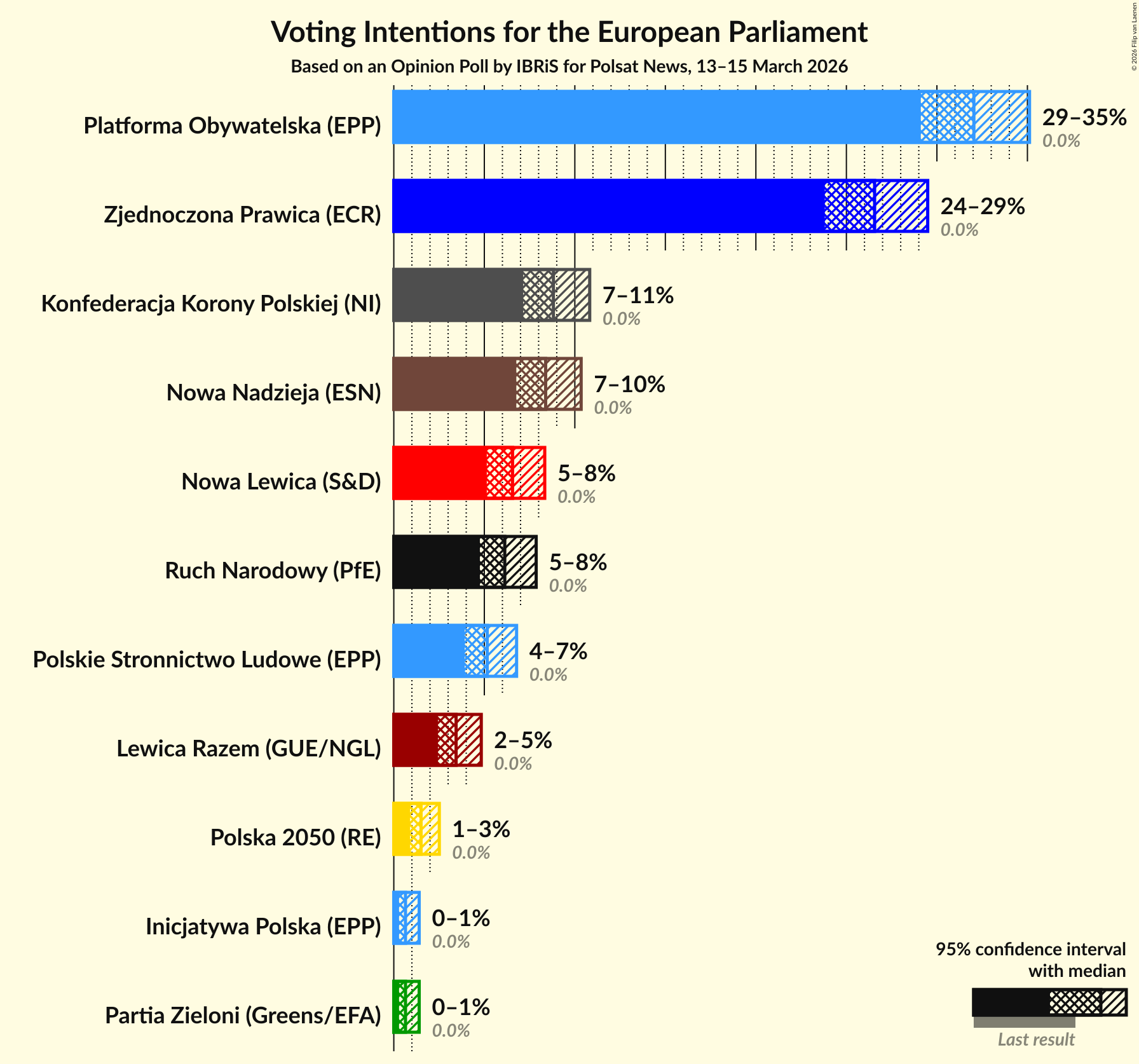 Graph with voting intentions not yet produced