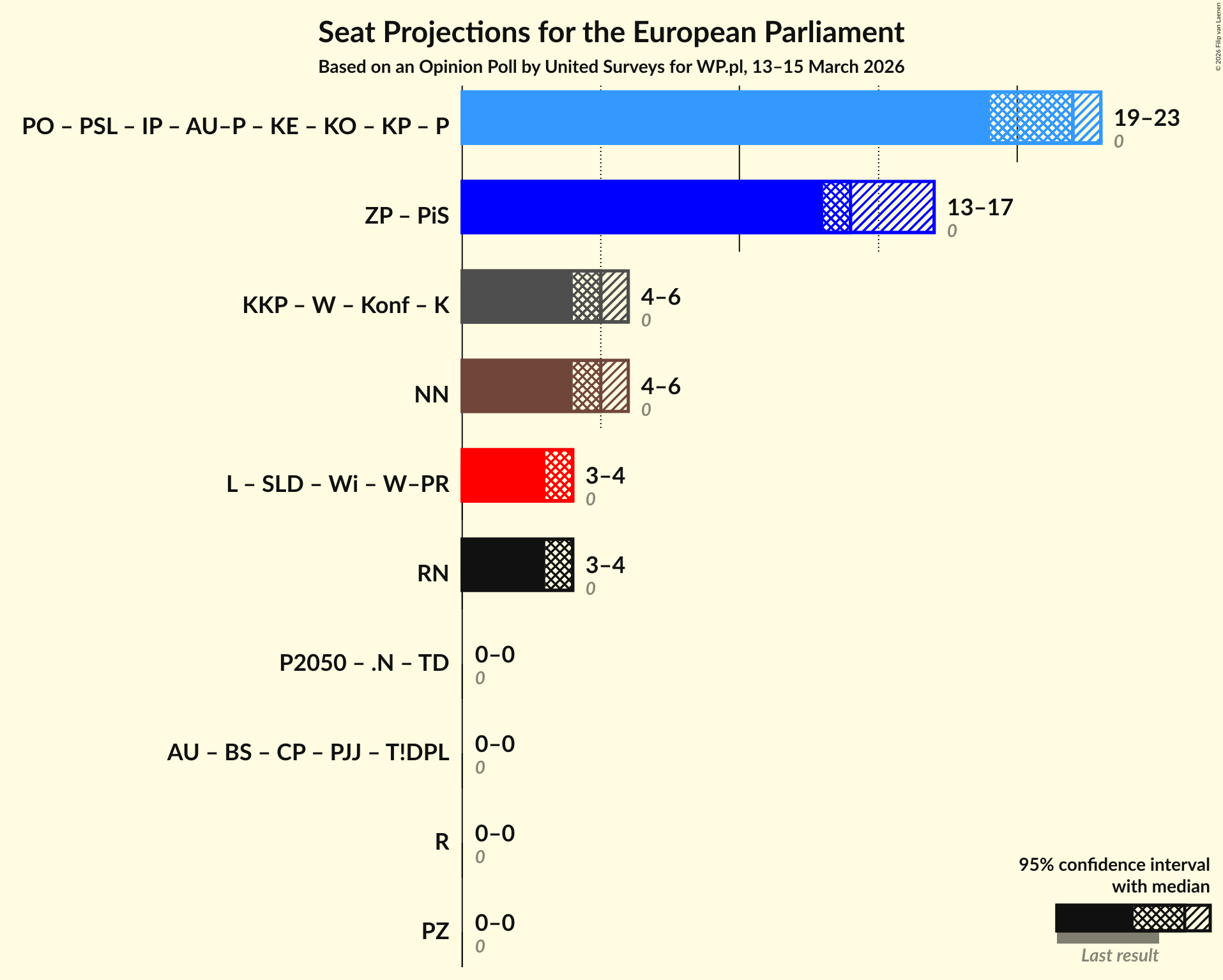 Graph with coalitions seats not yet produced