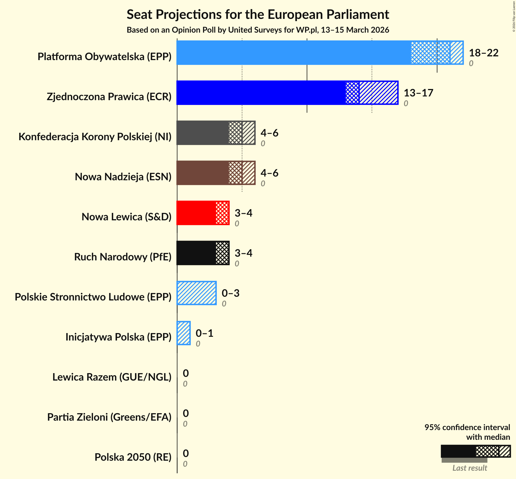 Graph with seats not yet produced