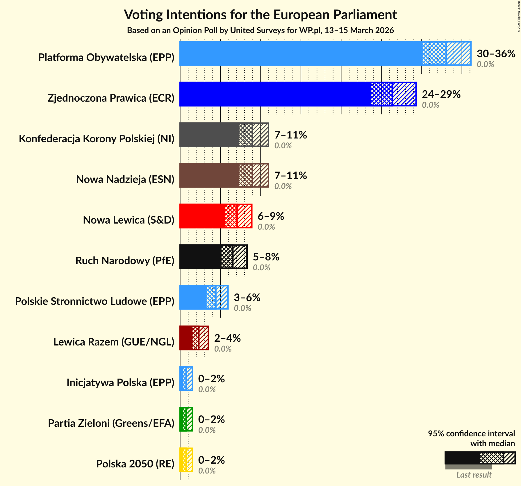Graph with voting intentions not yet produced