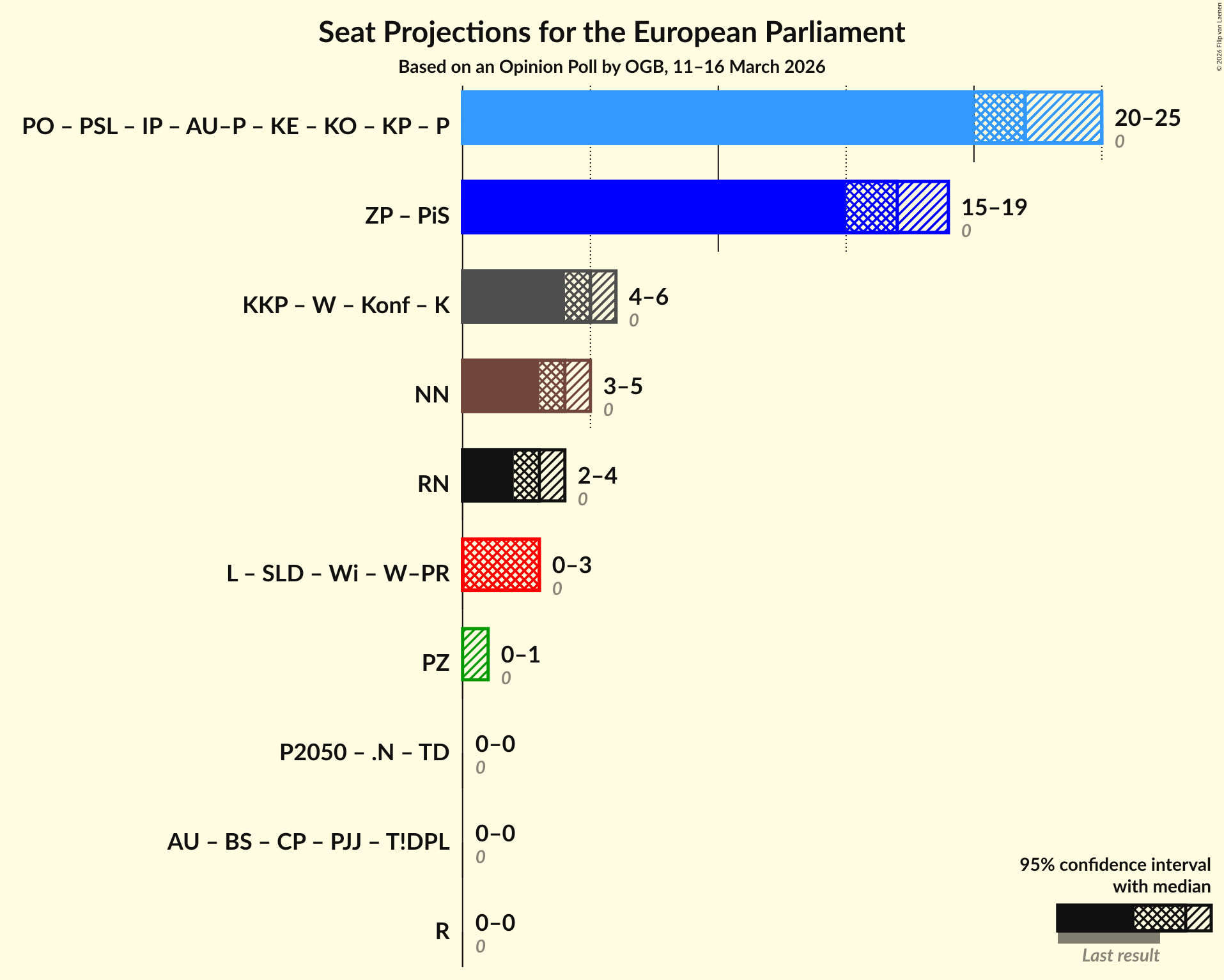 Graph with coalitions seats not yet produced