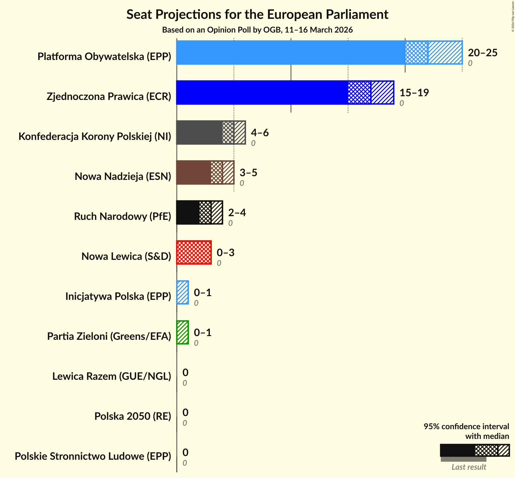 Graph with seats not yet produced