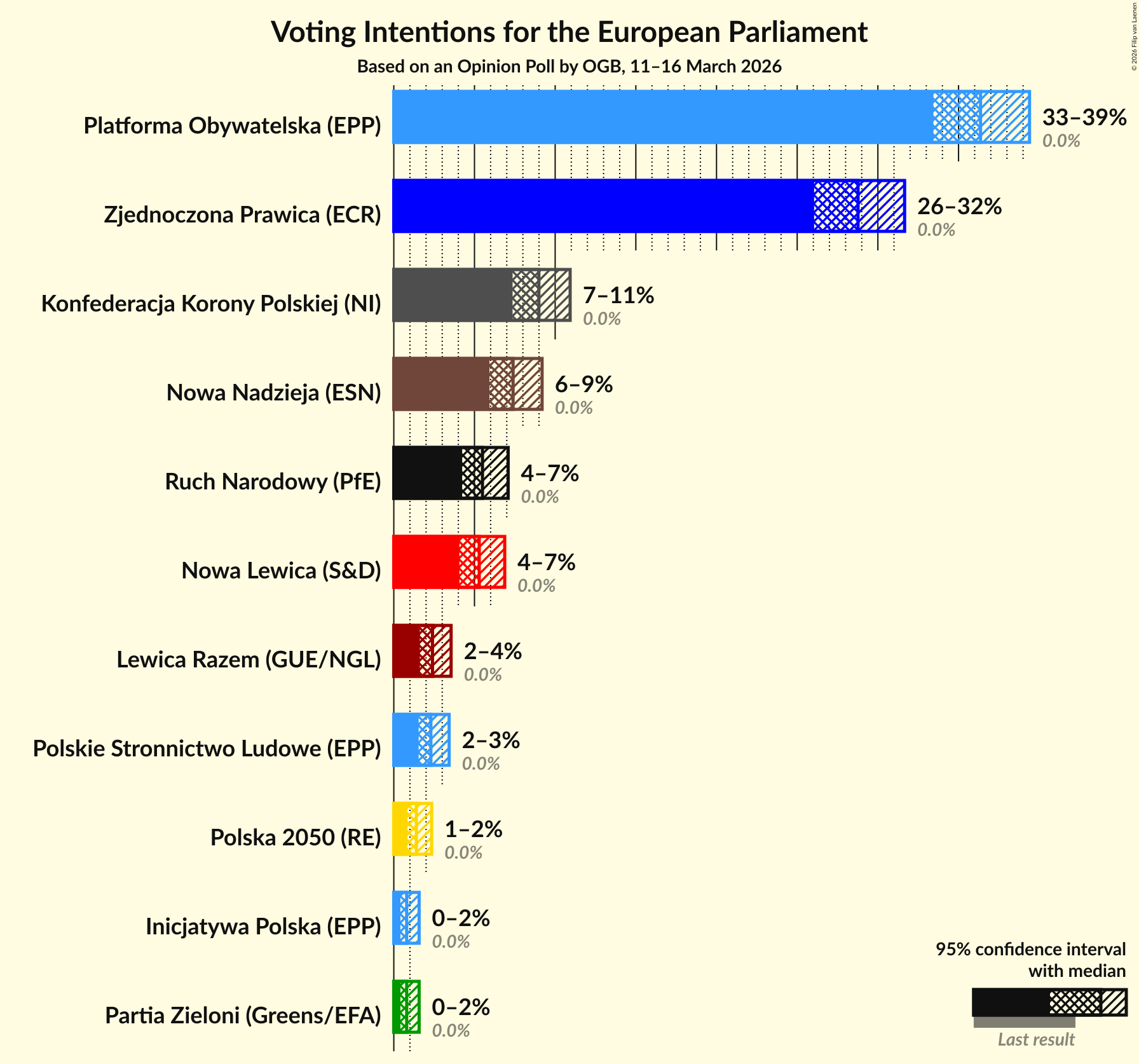 Graph with voting intentions not yet produced