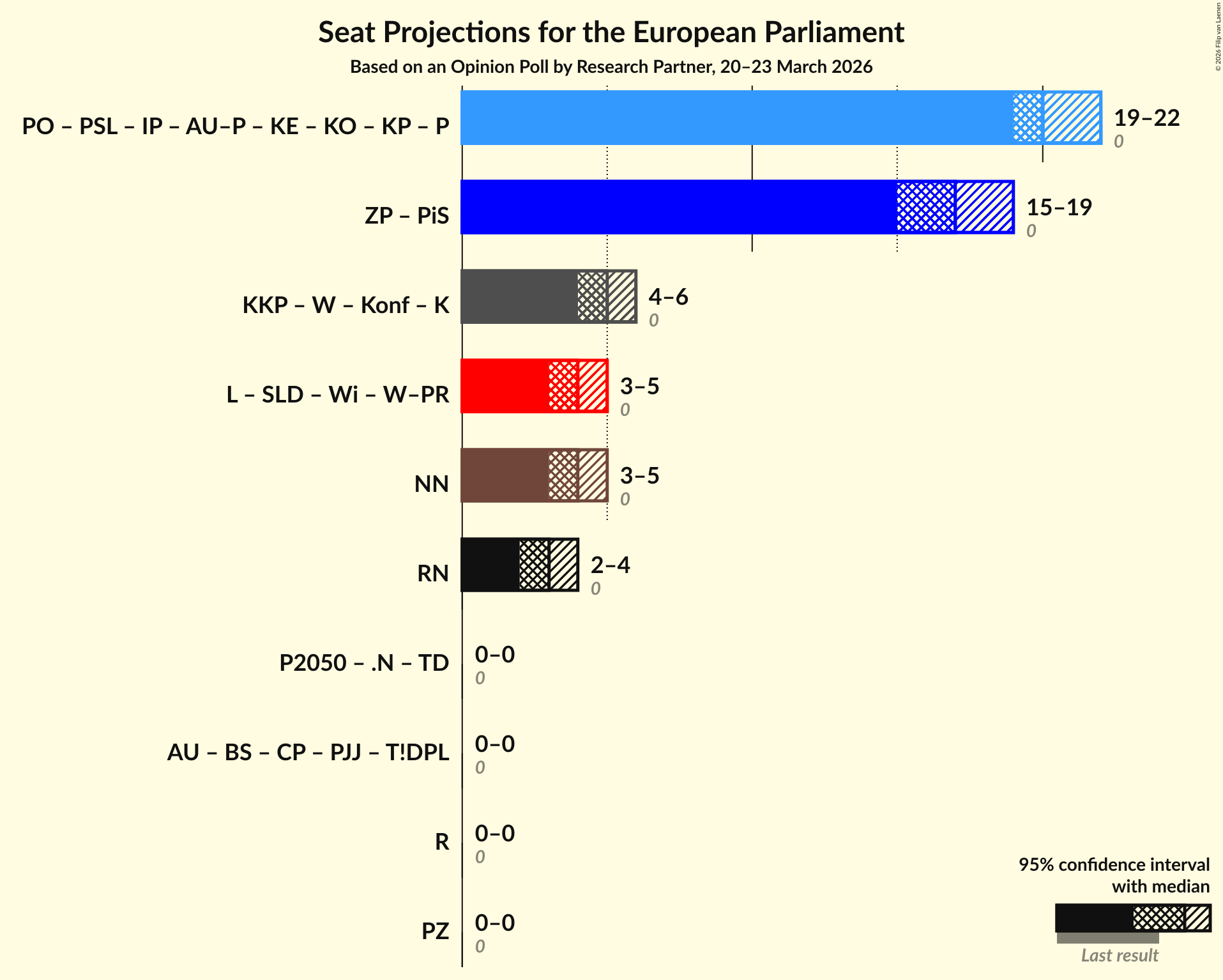 Graph with coalitions seats not yet produced