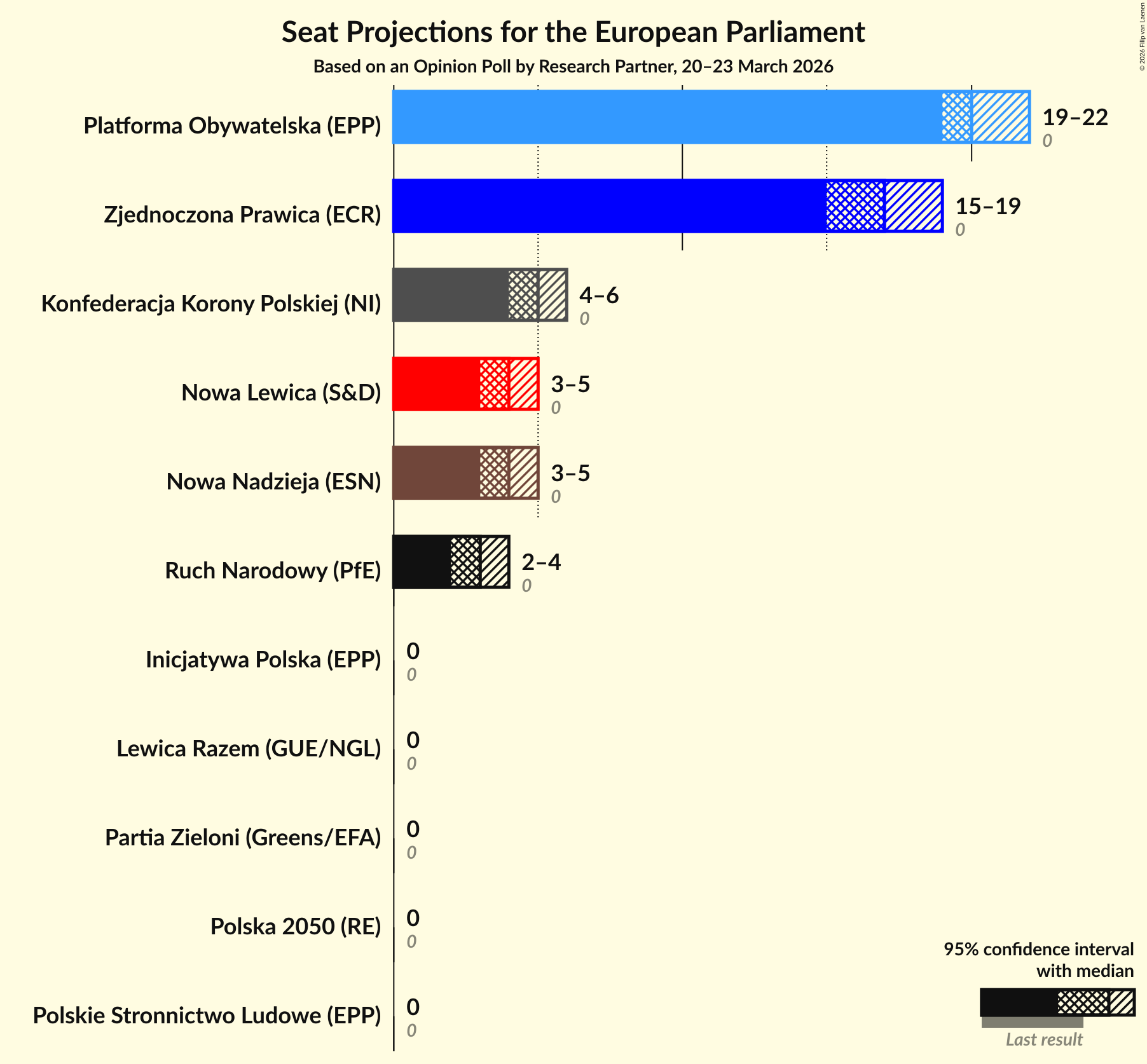 Graph with seats not yet produced