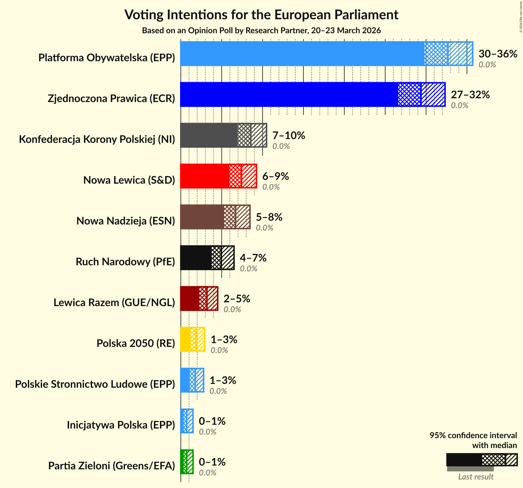 Graph with voting intentions not yet produced