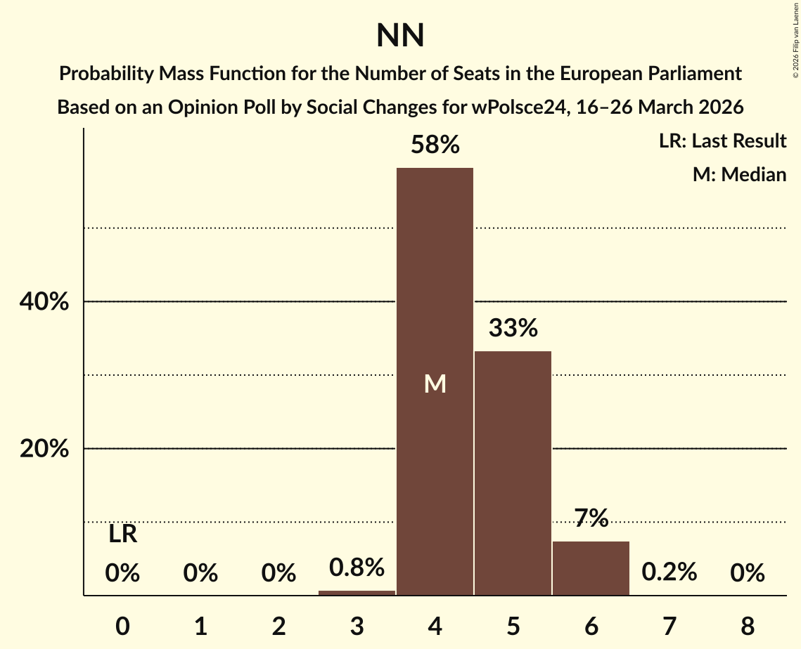 Seats Probability Mass Function Graph with seats probability mass function not yet produced