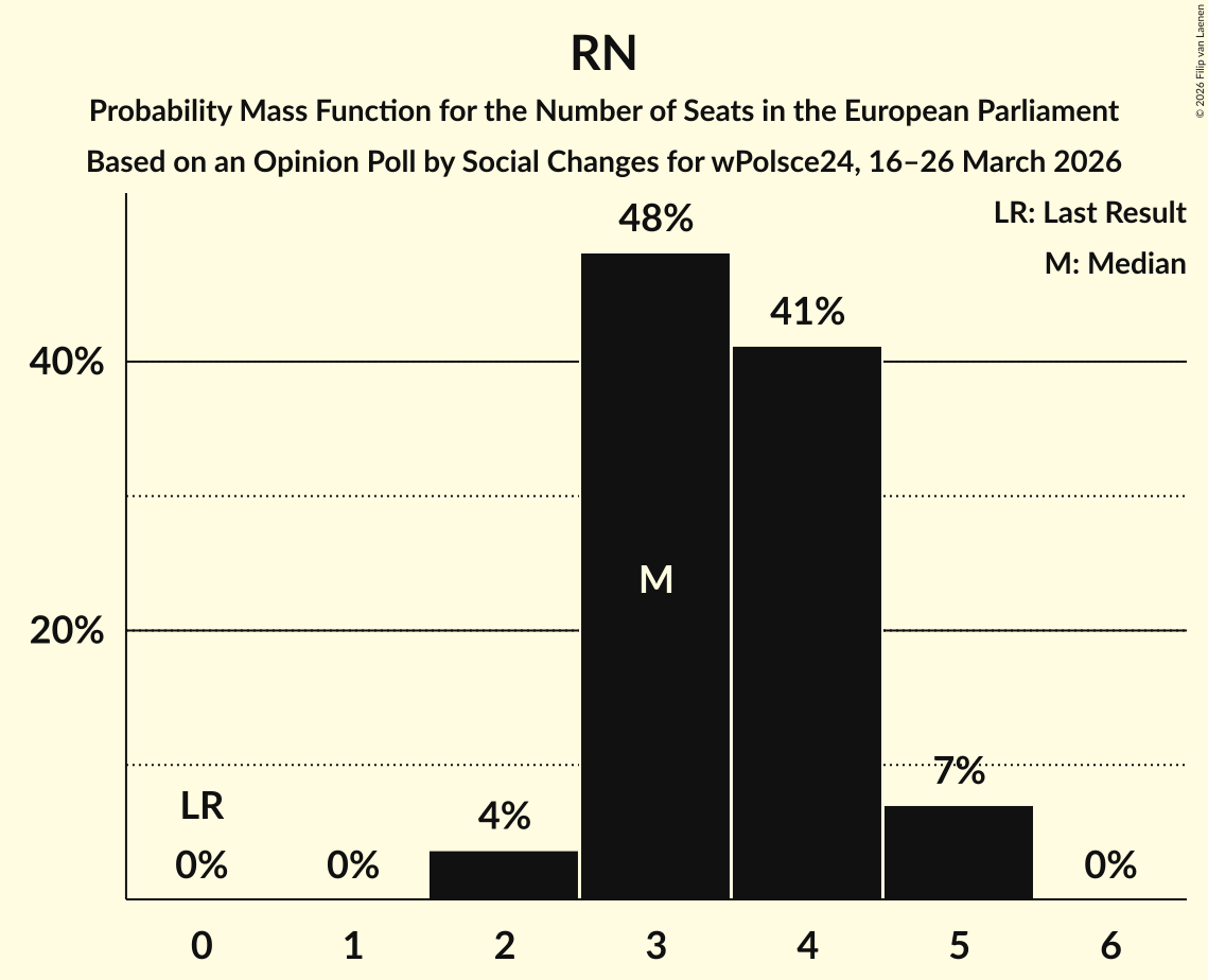 Seats Probability Mass Function Graph with seats probability mass function not yet produced