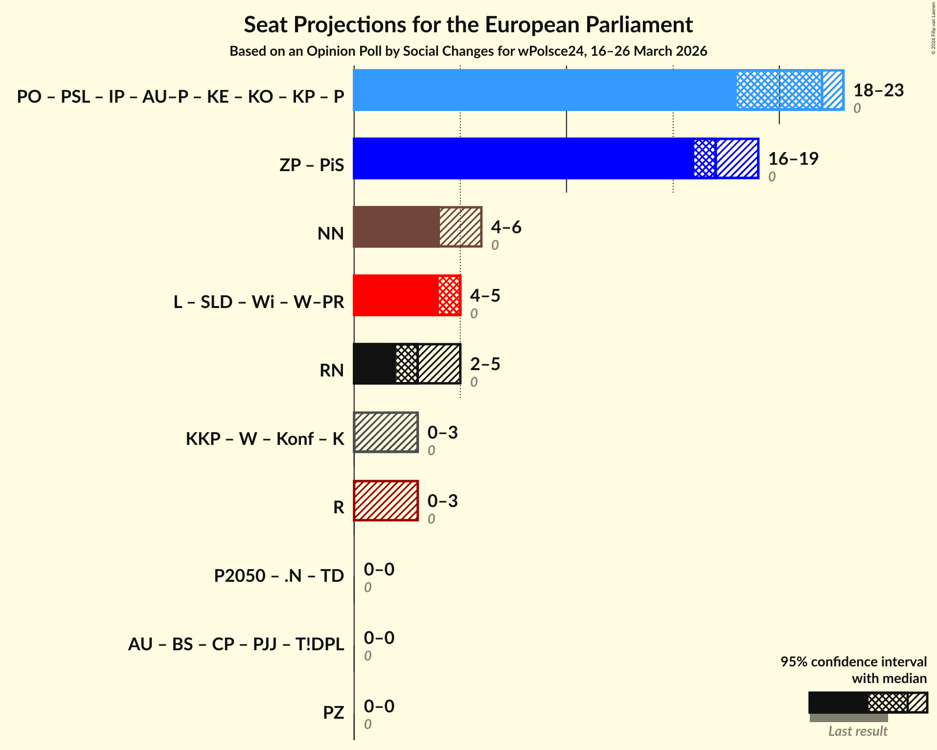 Coalitions Seats Graph with coalitions seats not yet produced