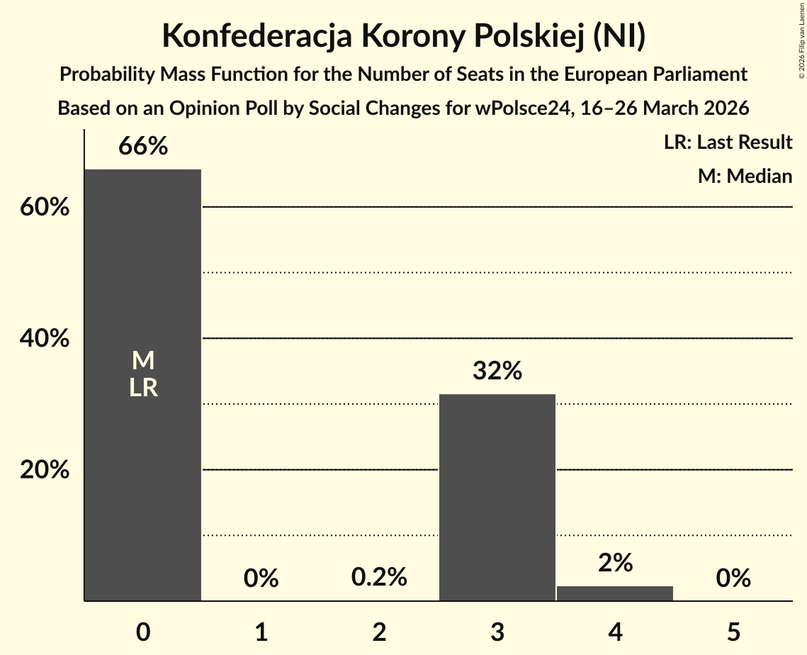 Seats Probability Mass Function Graph with seats probability mass function not yet produced
