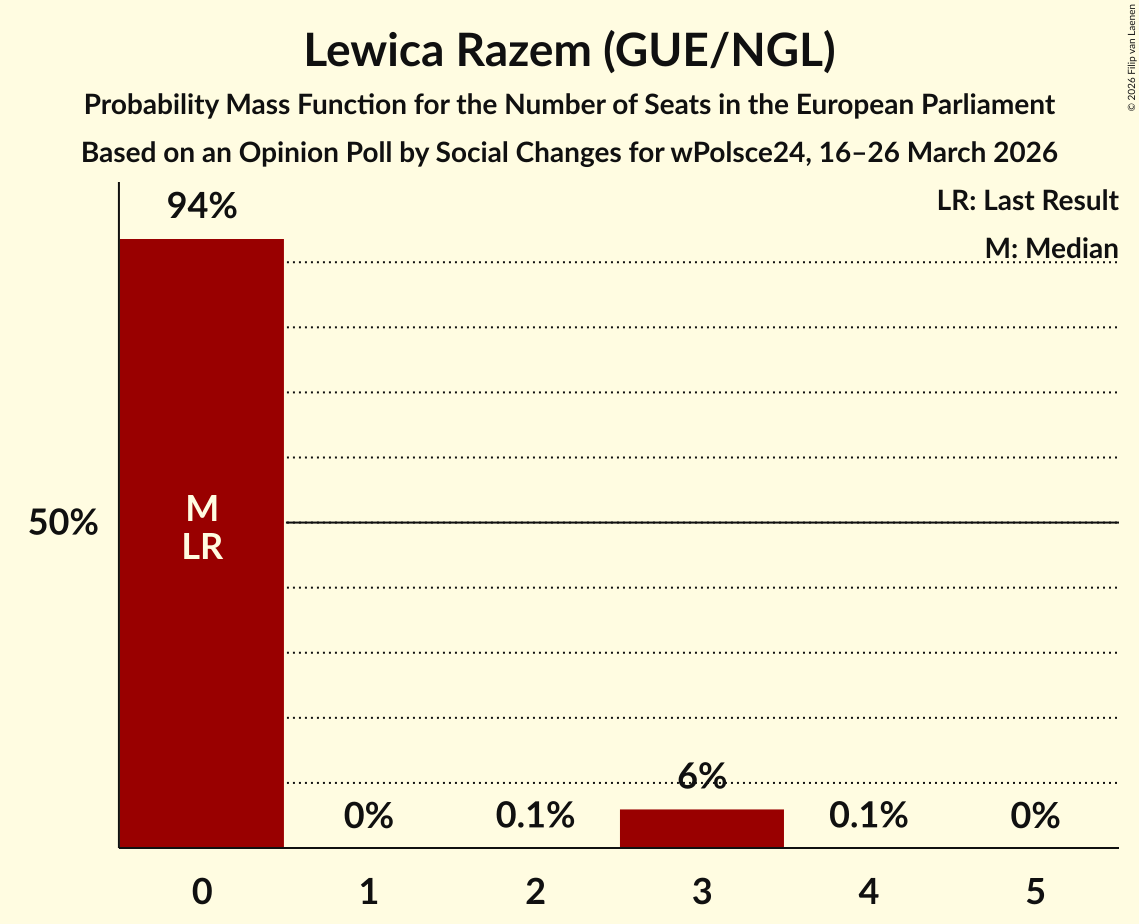 Seats Probability Mass Function Graph with seats probability mass function not yet produced