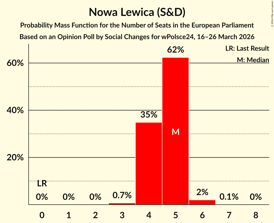 Seats Probability Mass Function Graph with seats probability mass function not yet produced