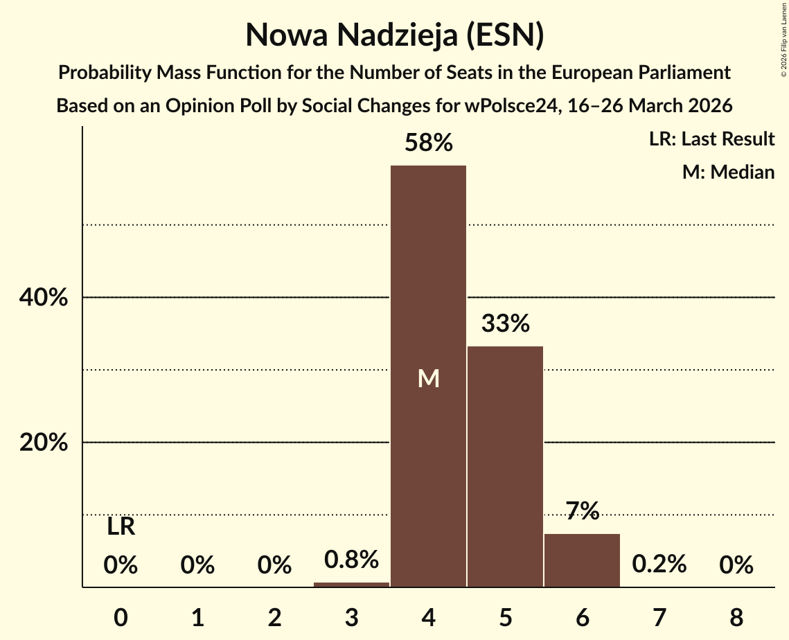 Seats Probability Mass Function Graph with seats probability mass function not yet produced
