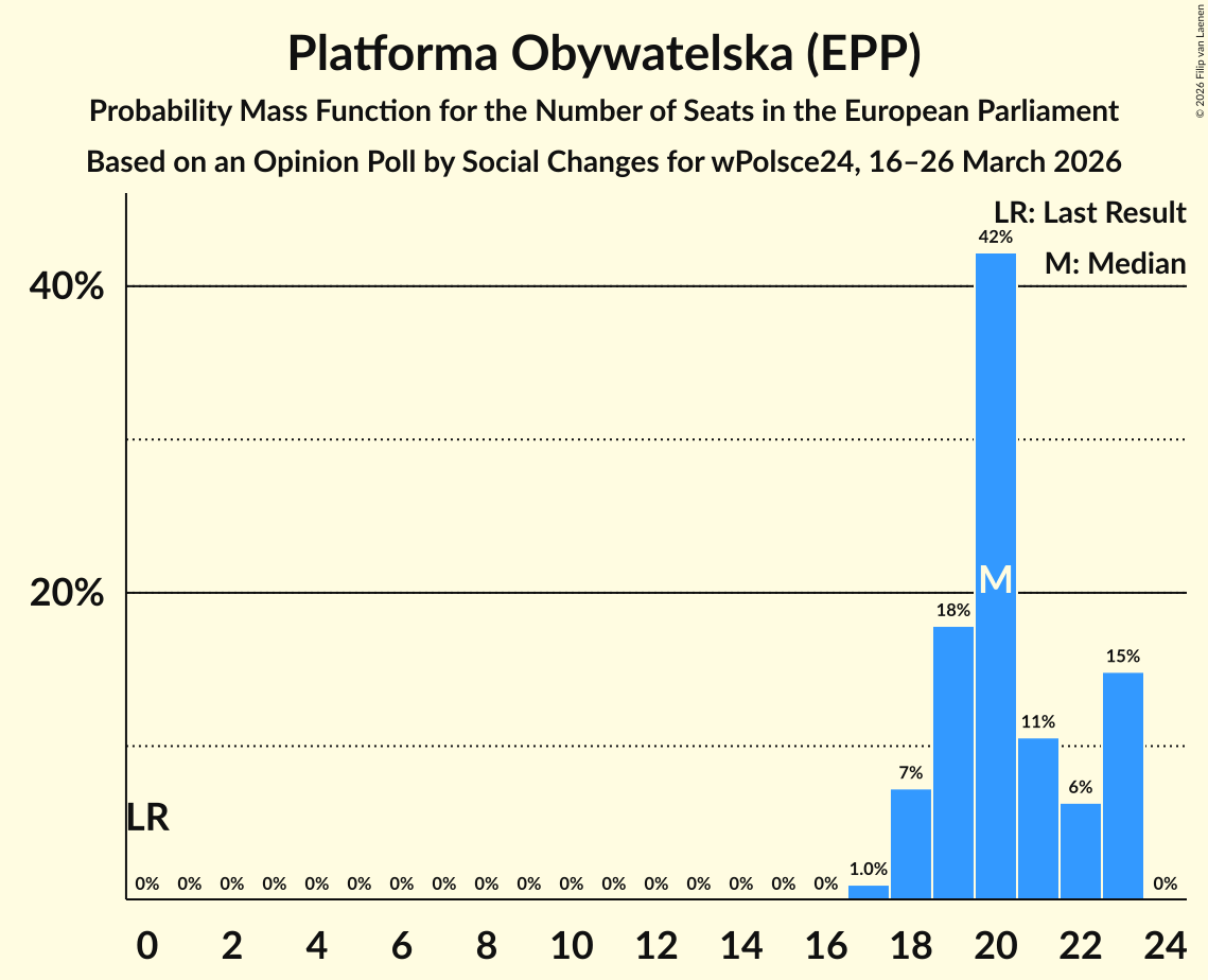 Seats Probability Mass Function Graph with seats probability mass function not yet produced
