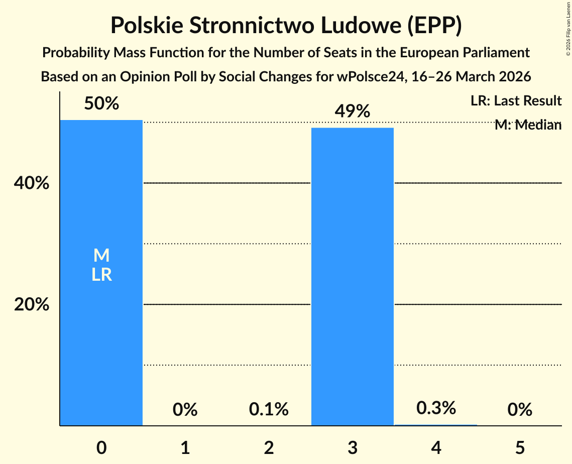 Seats Probability Mass Function Graph with seats probability mass function not yet produced