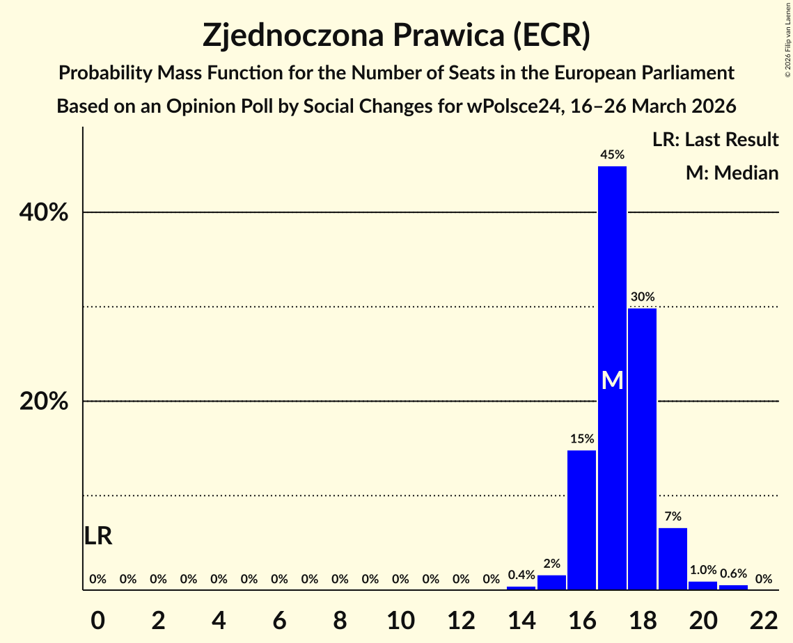 Seats Probability Mass Function Graph with seats probability mass function not yet produced