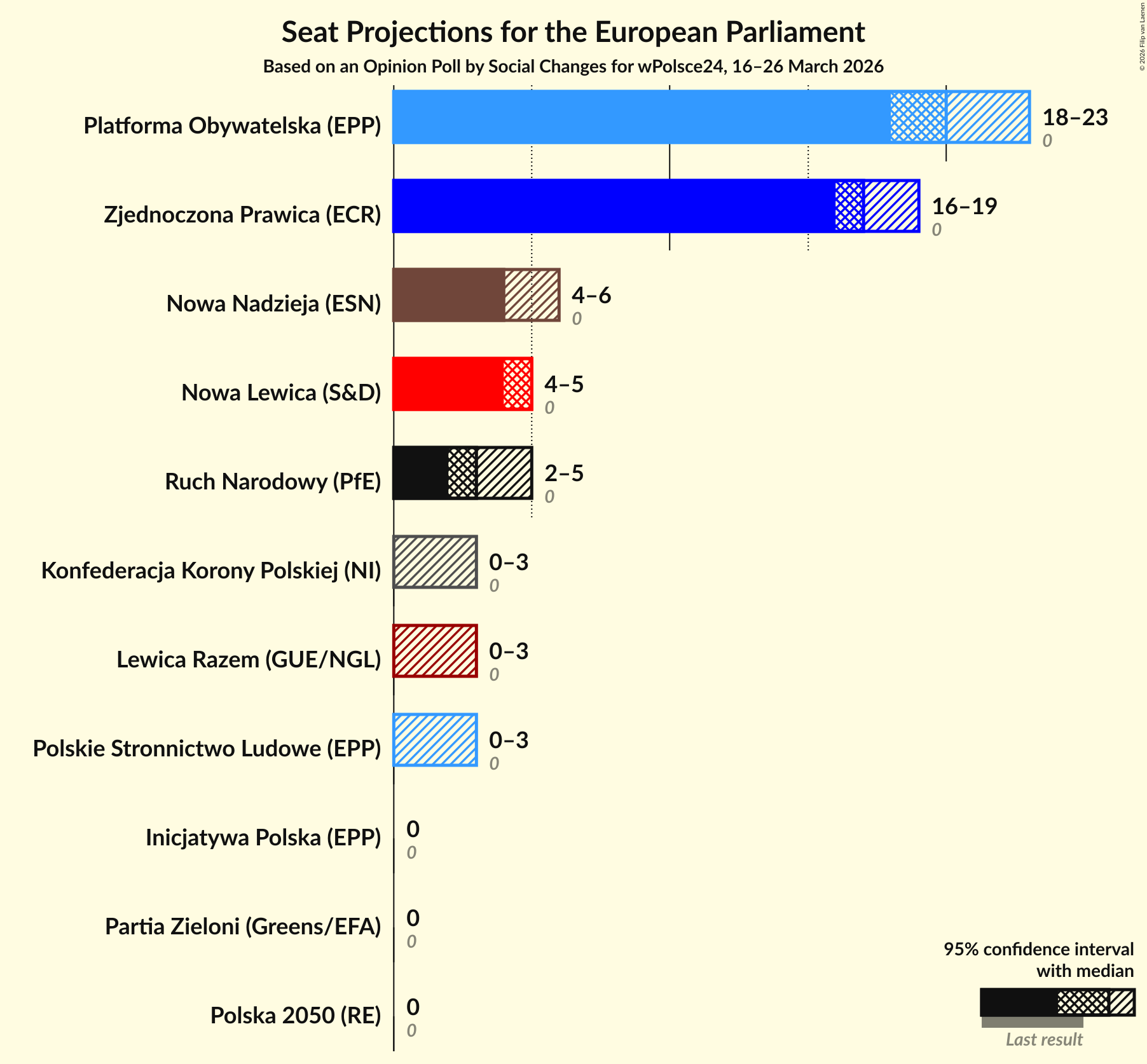 Seats Graph with seats not yet produced
