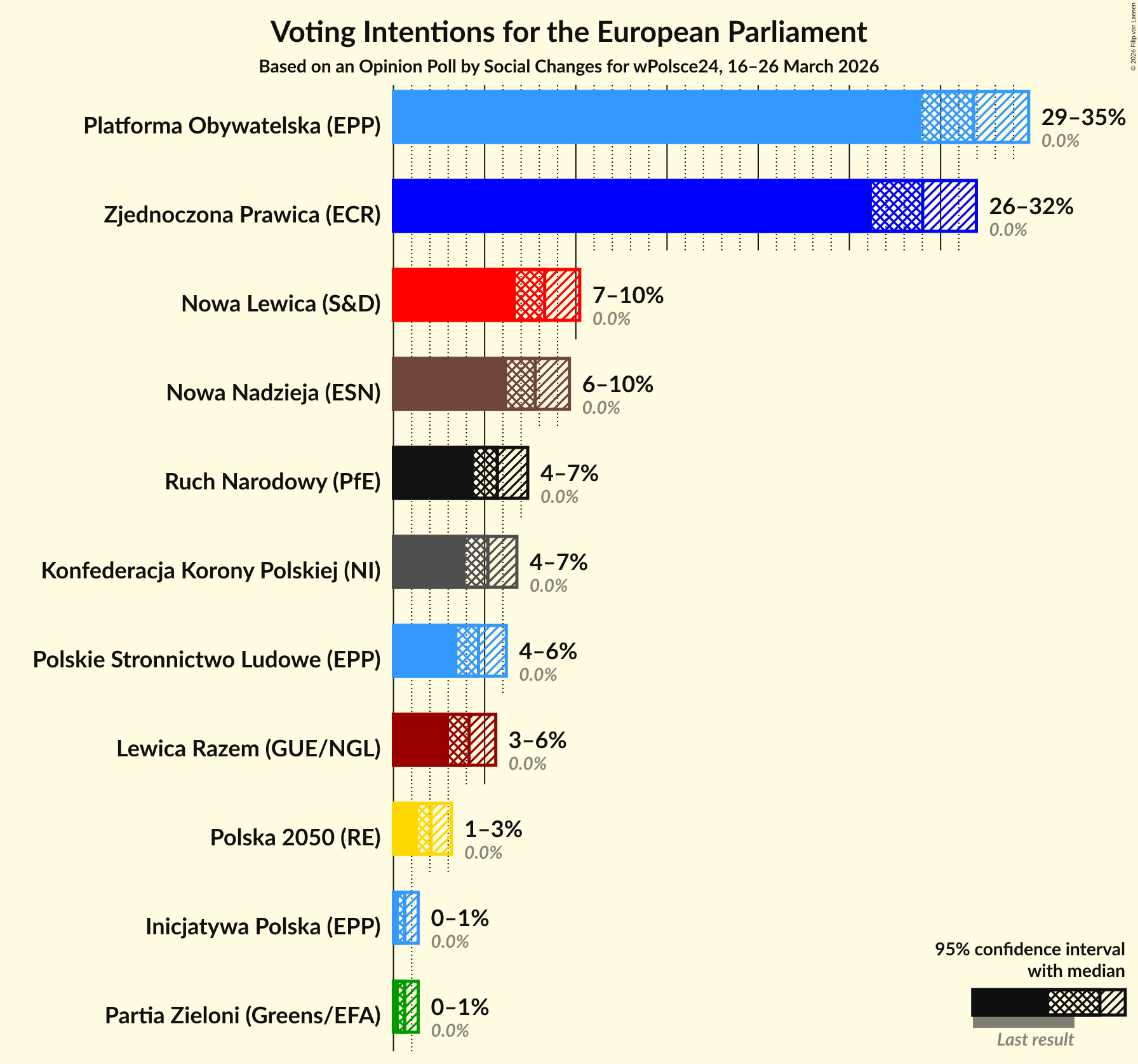 Voting Intentions Graph with voting intentions not yet produced