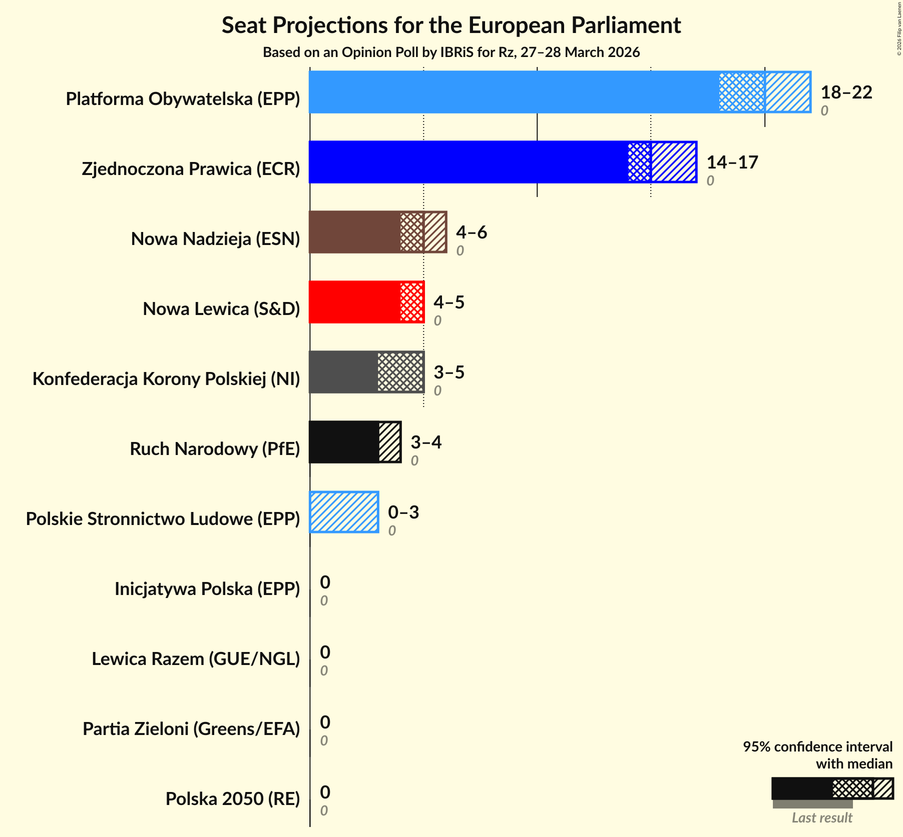 Graph with seats not yet produced