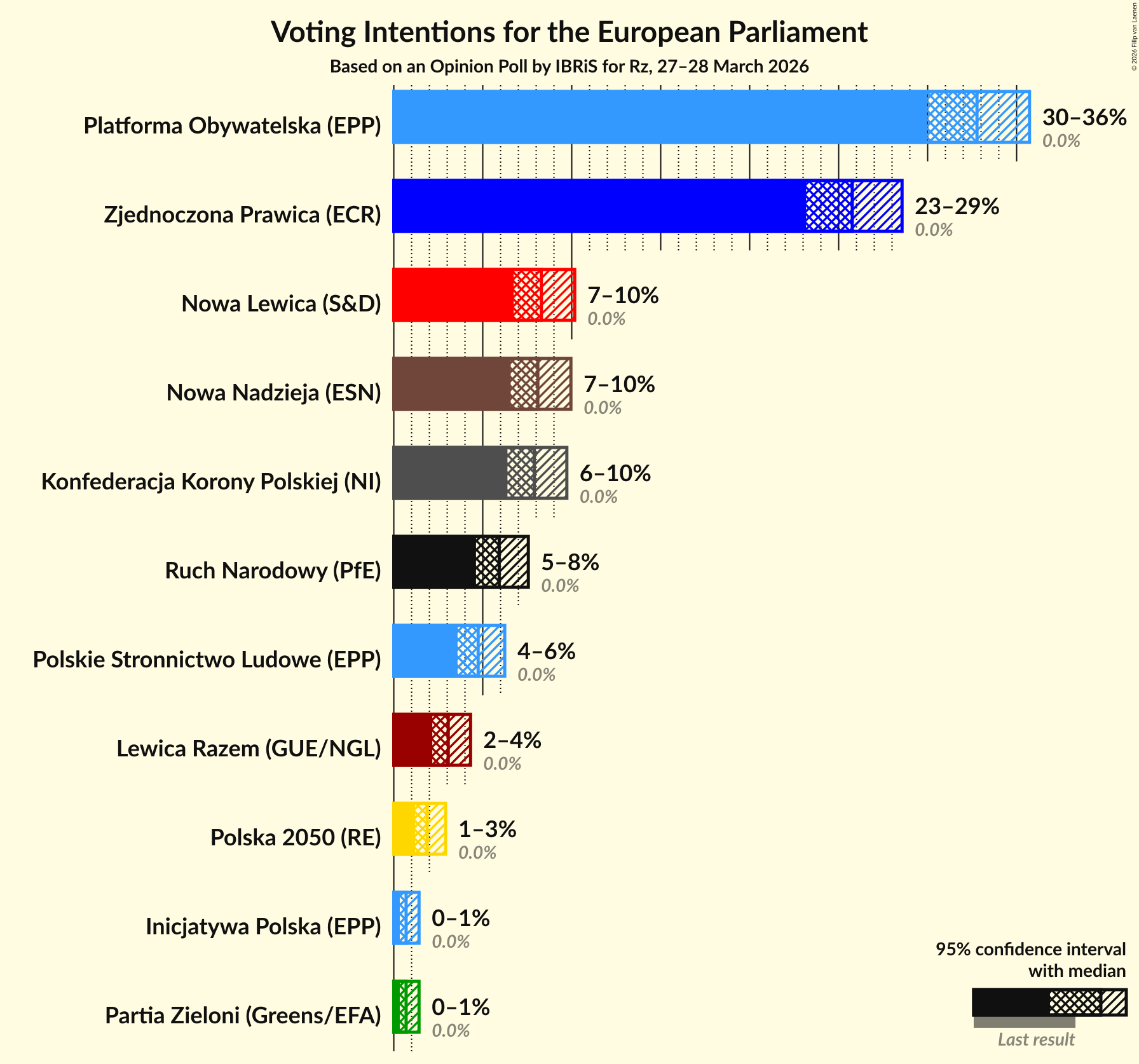 Graph with voting intentions not yet produced