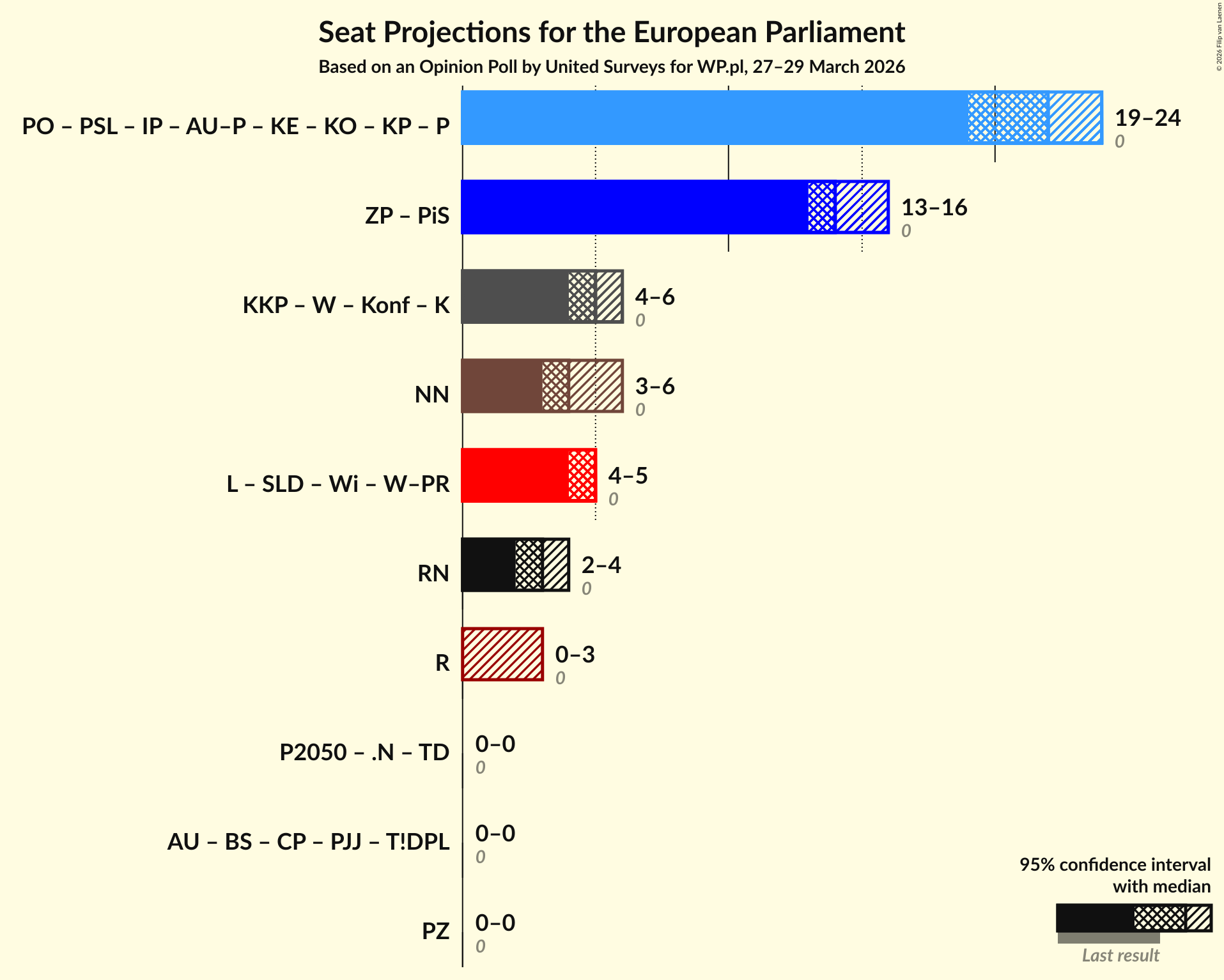 Graph with coalitions seats not yet produced