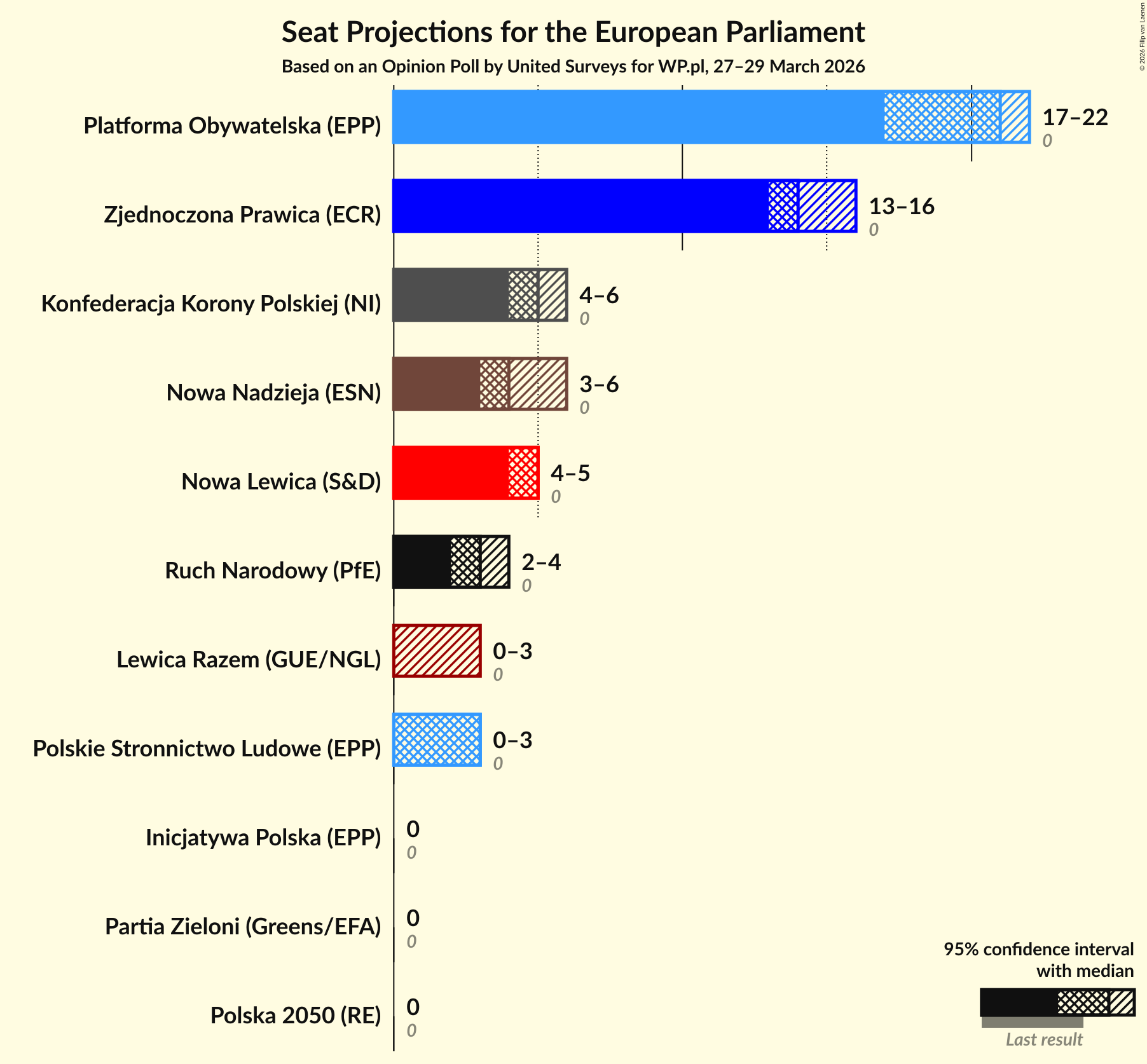 Graph with seats not yet produced