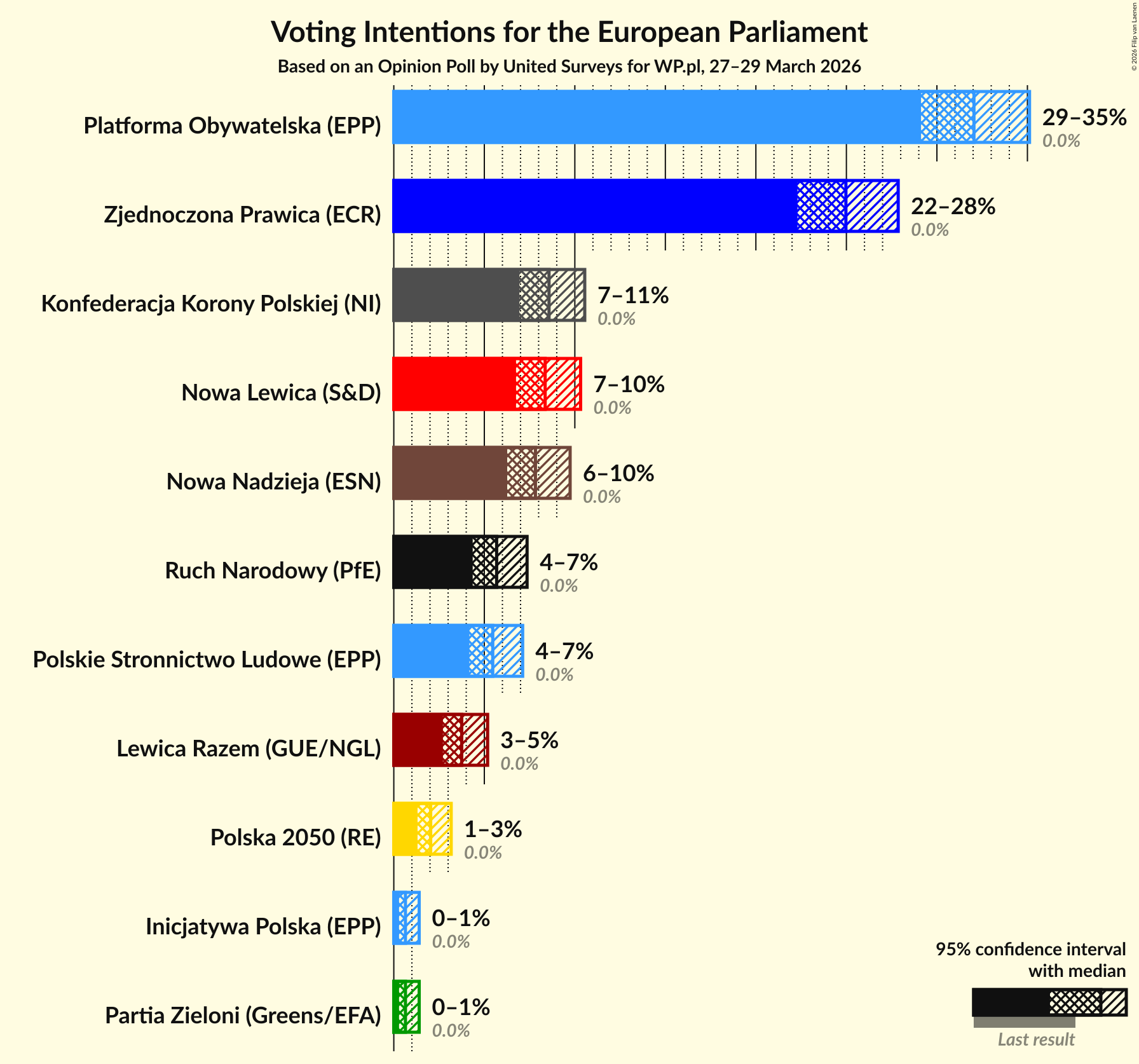 Graph with voting intentions not yet produced