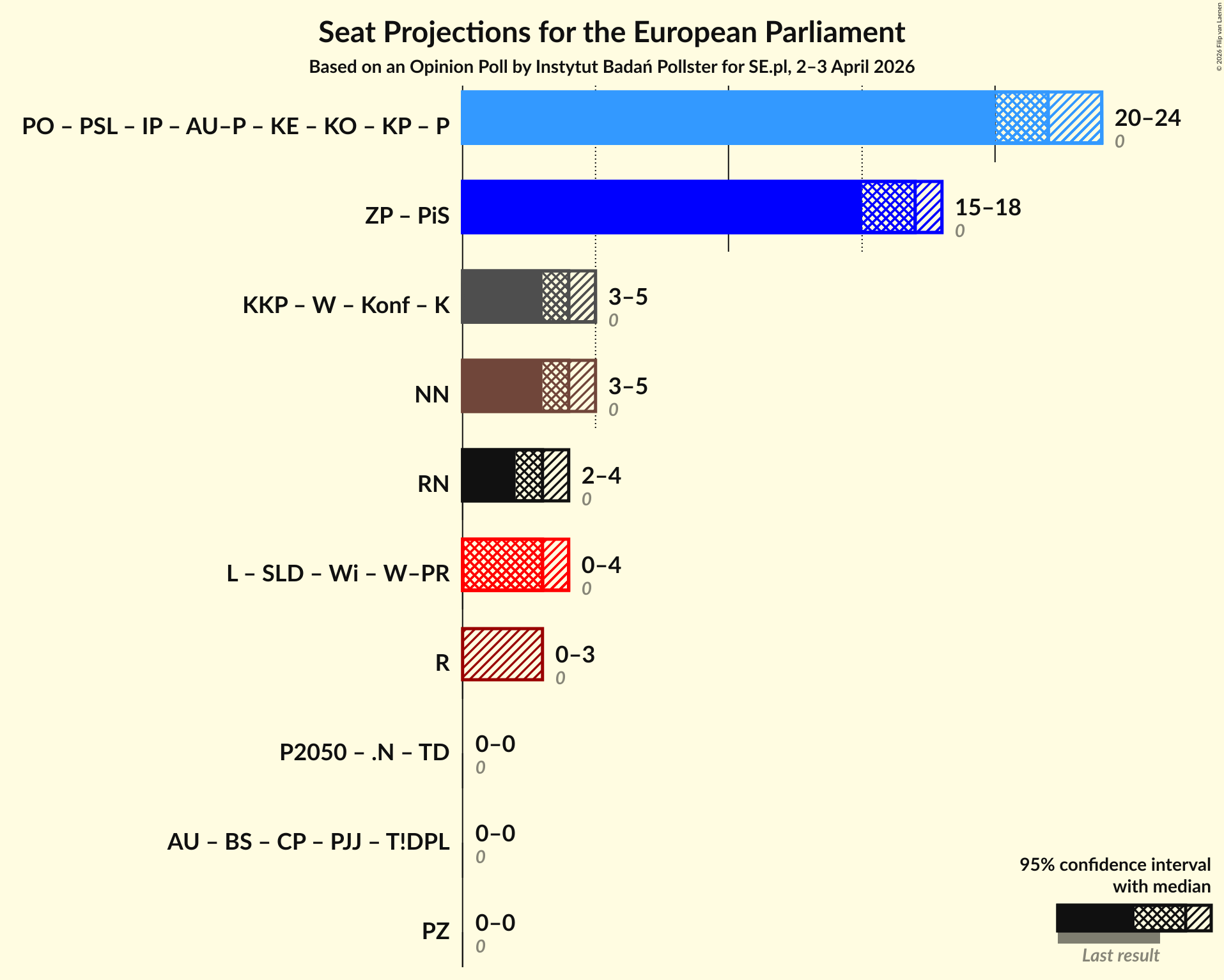 Graph with coalitions seats not yet produced