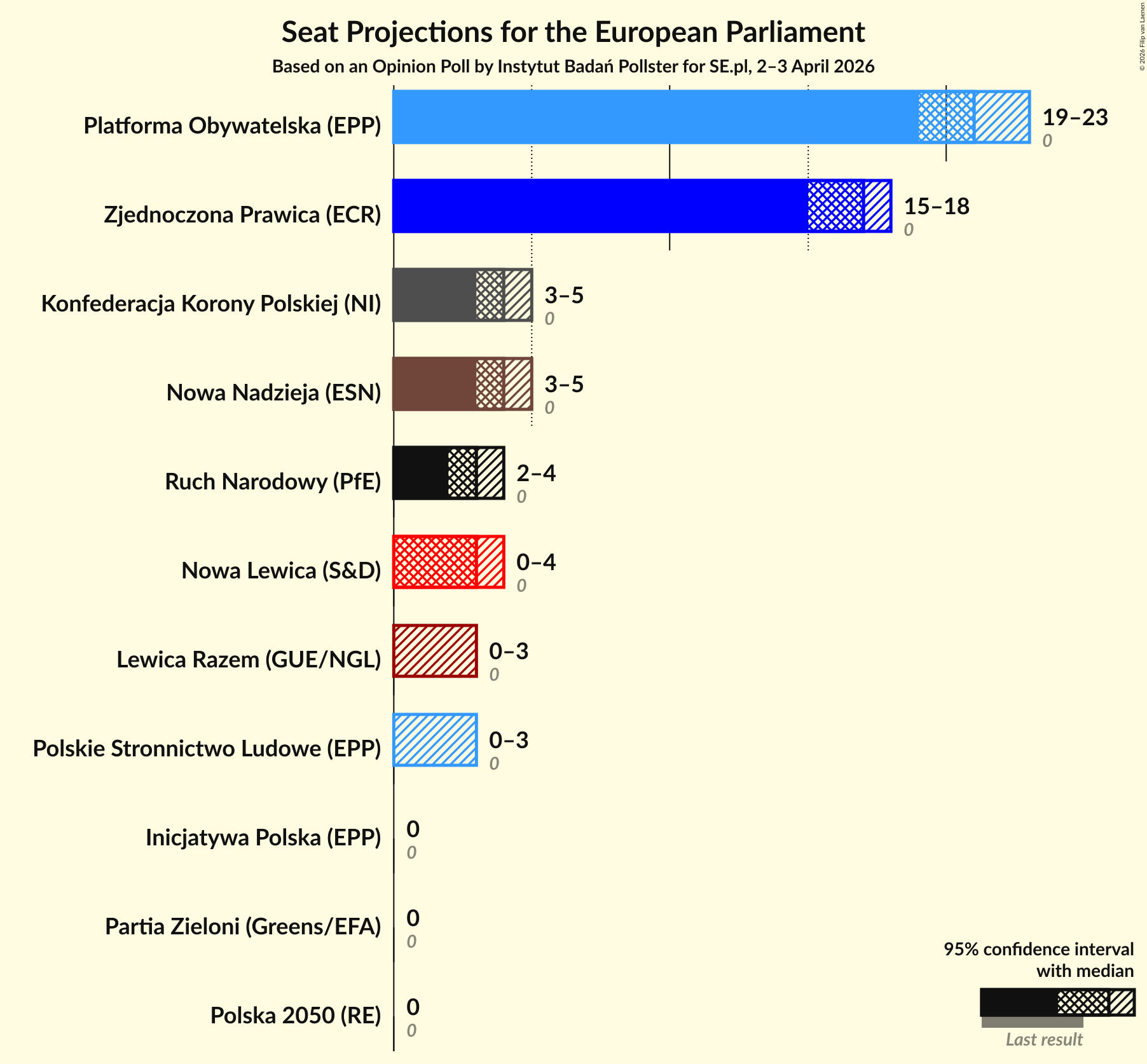 Graph with seats not yet produced