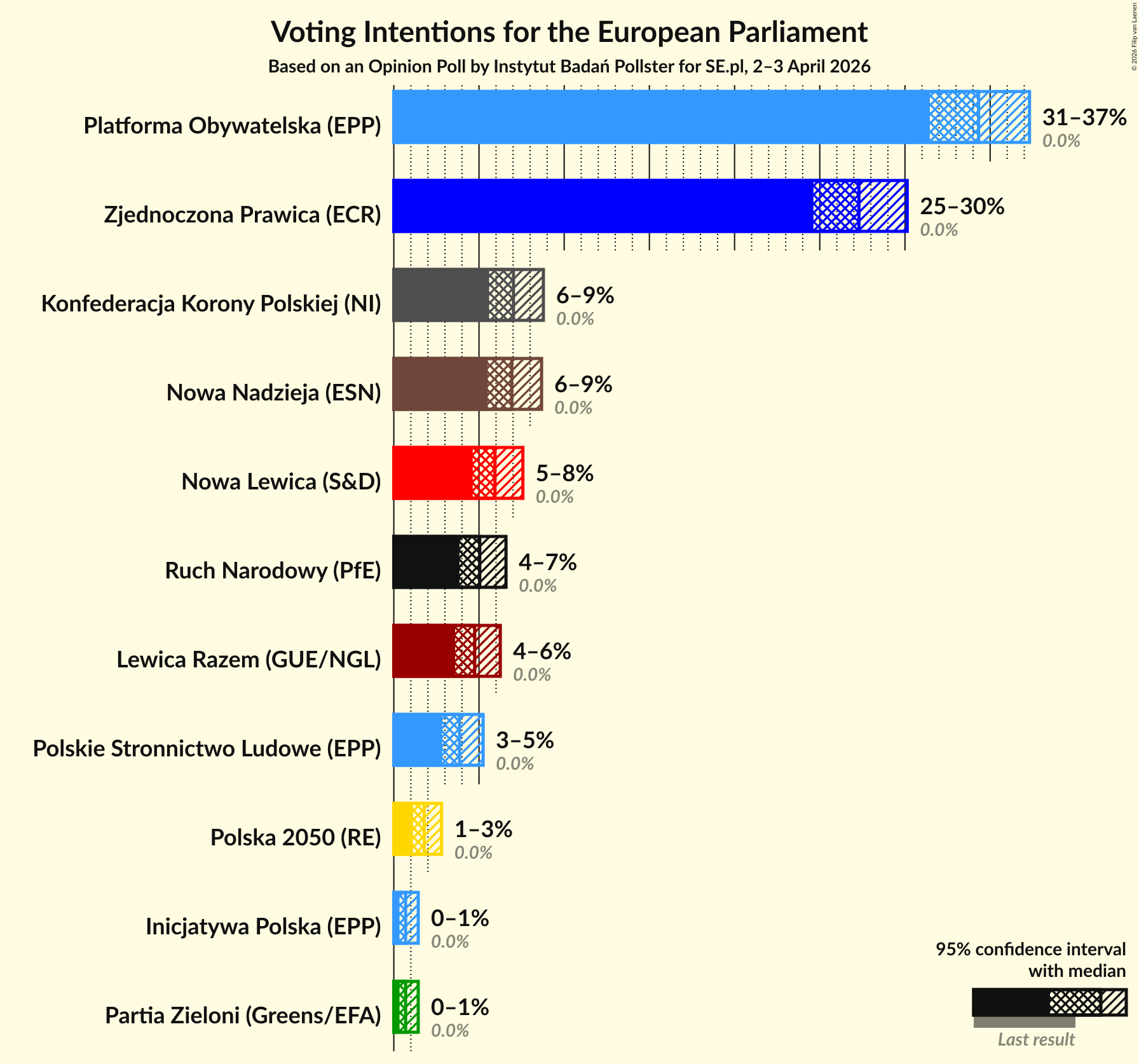 Graph with voting intentions not yet produced