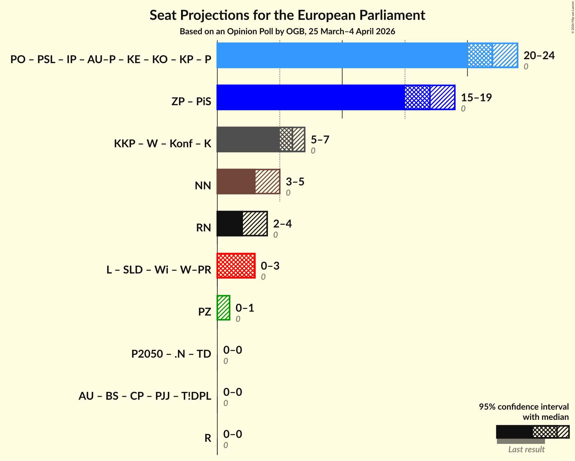 Graph with coalitions seats not yet produced