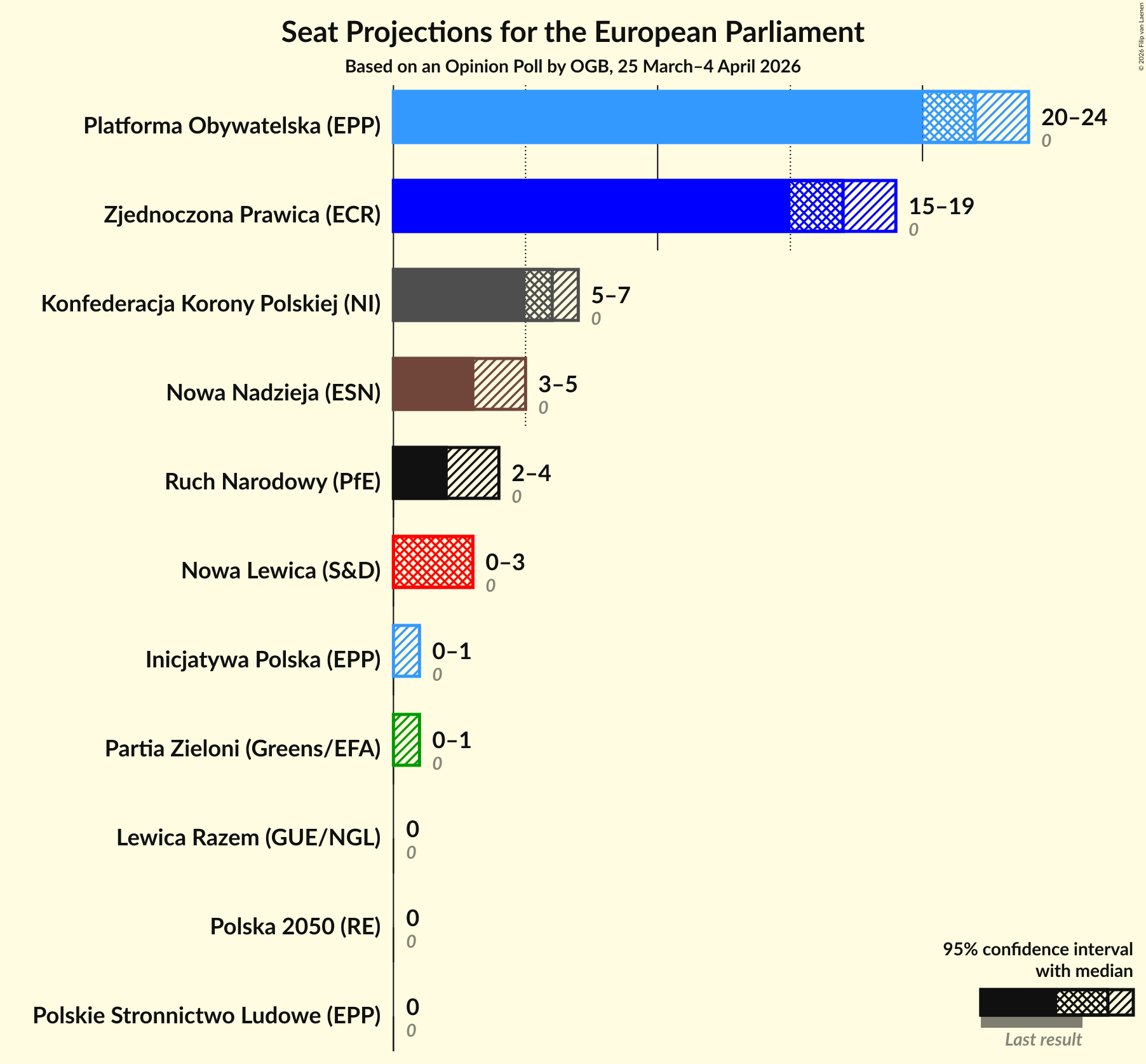 Graph with seats not yet produced