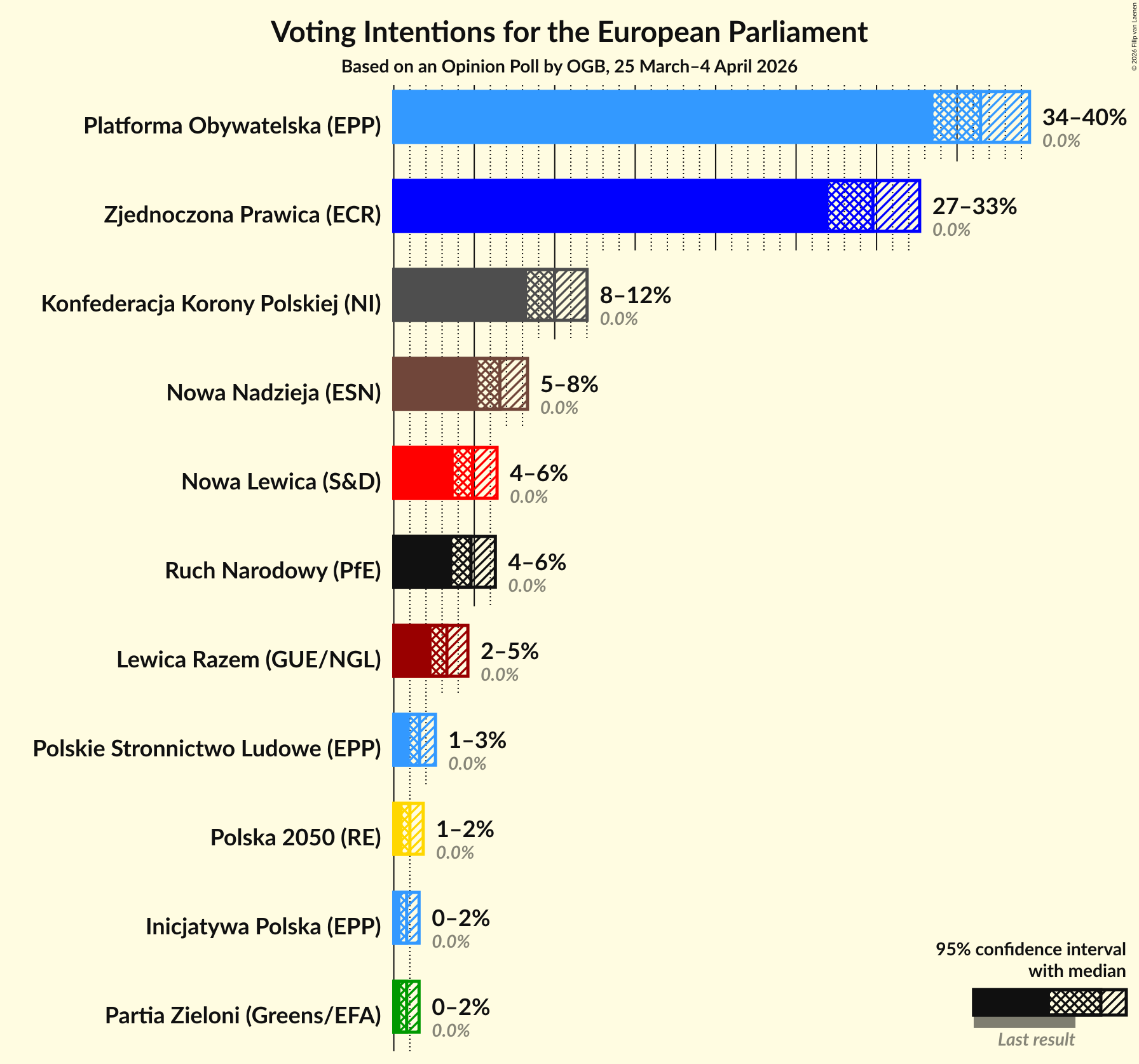 Graph with voting intentions not yet produced