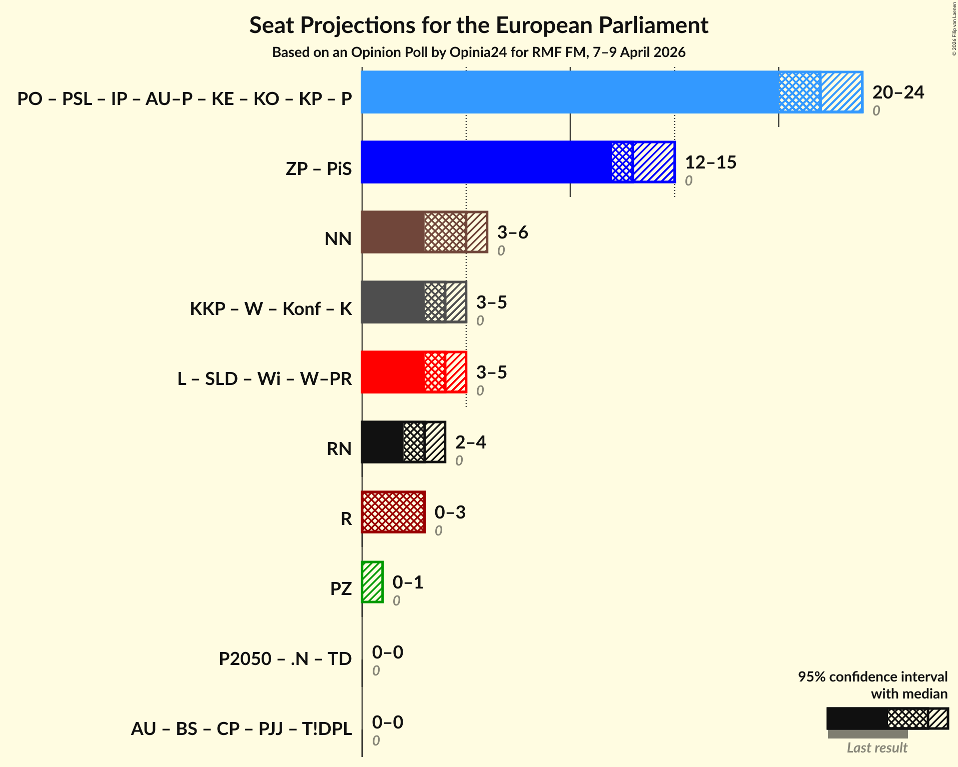 Graph with coalitions seats not yet produced